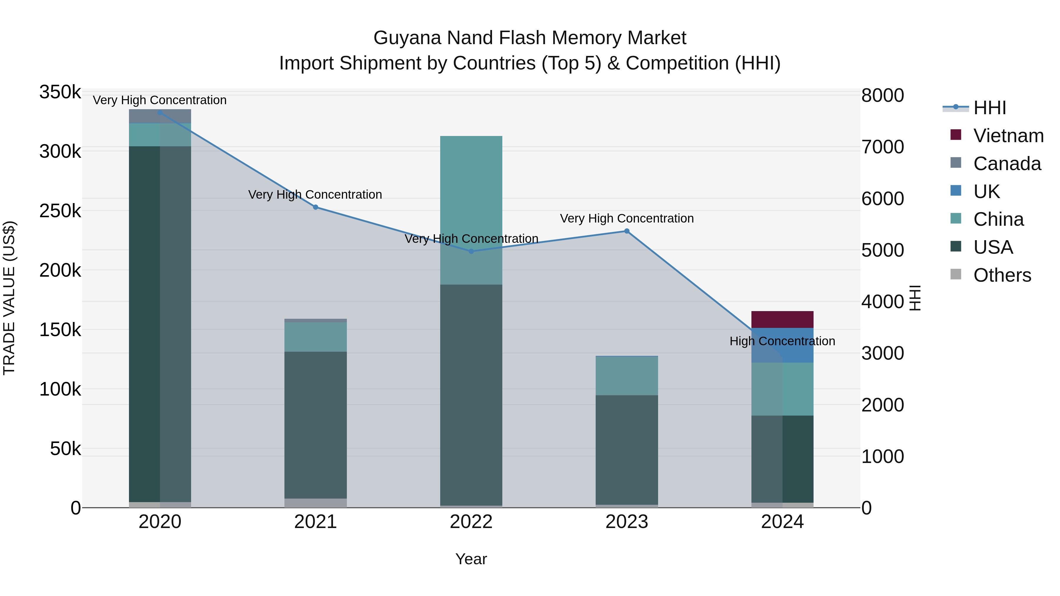 Guyana Nand Flash Memory Market Top 5 Importing Countries and Market Competition (HHI) Analysis