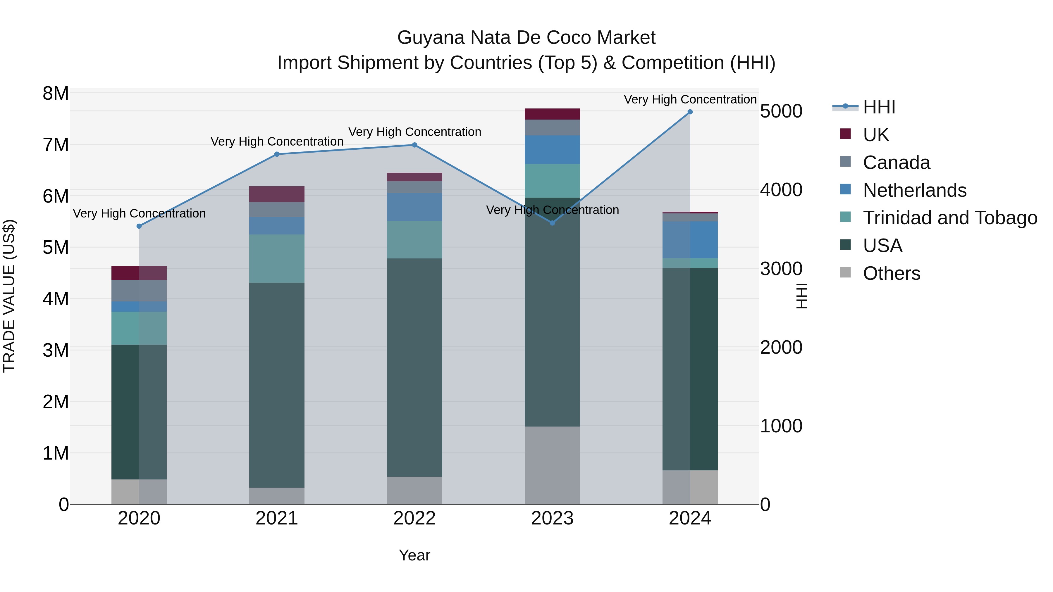 Guyana Nata De Coco Market Top 5 Importing Countries and Market Competition (HHI) Analysis