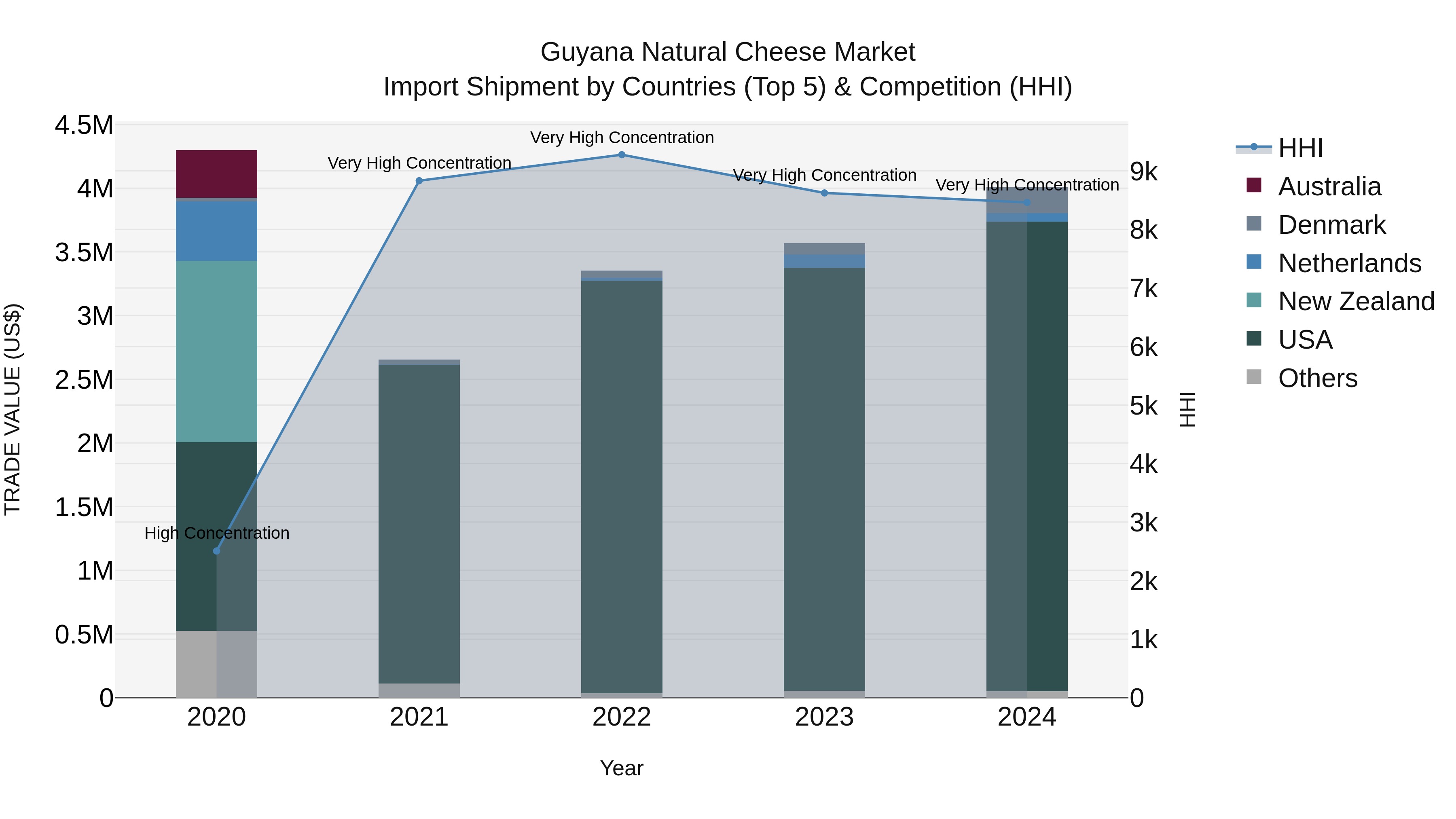 Guyana Natural Cheese Market Top 5 Importing Countries and Market Competition (HHI) Analysis