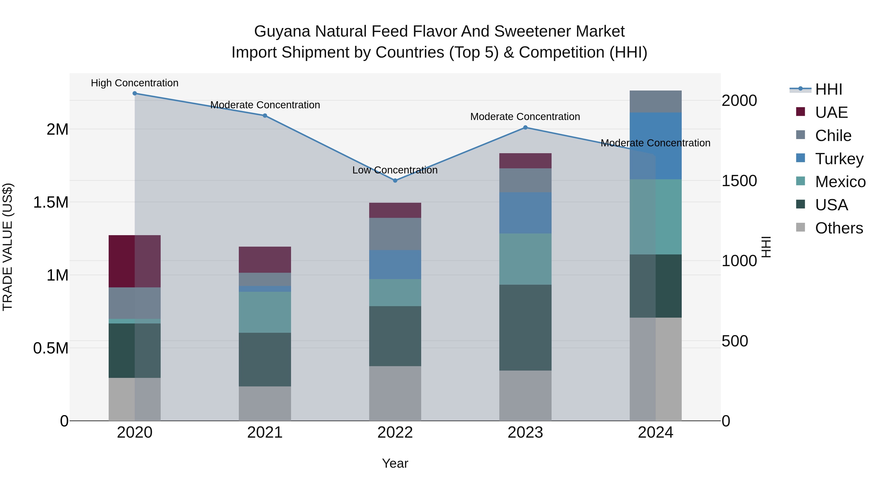 Guyana Natural Feed Flavor and Sweetener Market Top 5 Importing Countries and Market Competition (HHI) Analysis
