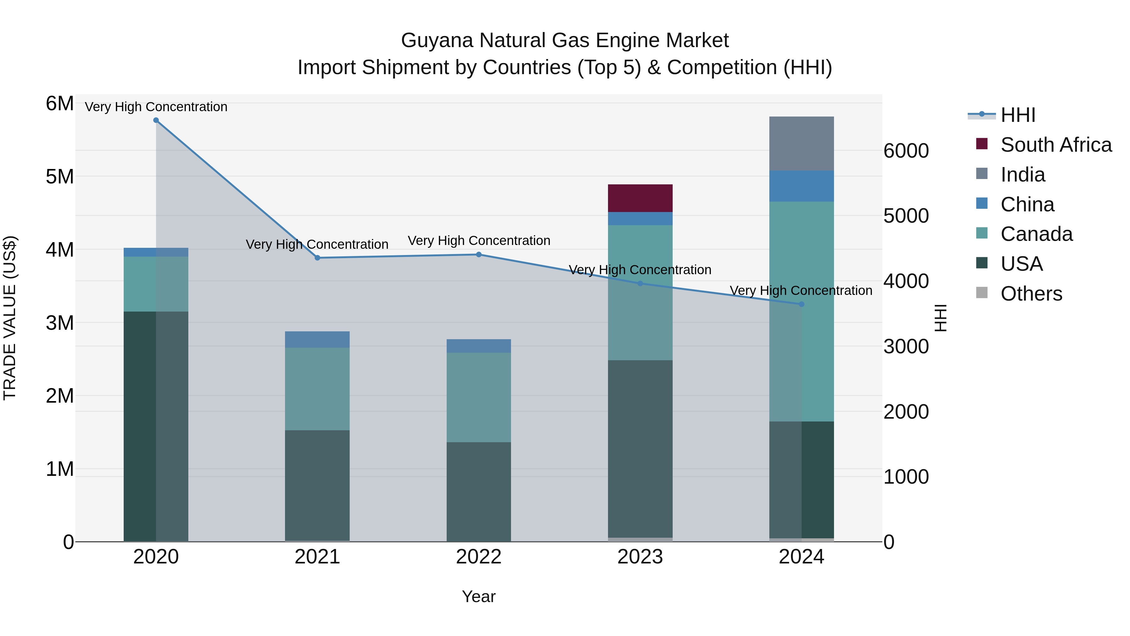 Guyana Natural Gas Engine Market Top 5 Importing Countries and Market Competition (HHI) Analysis