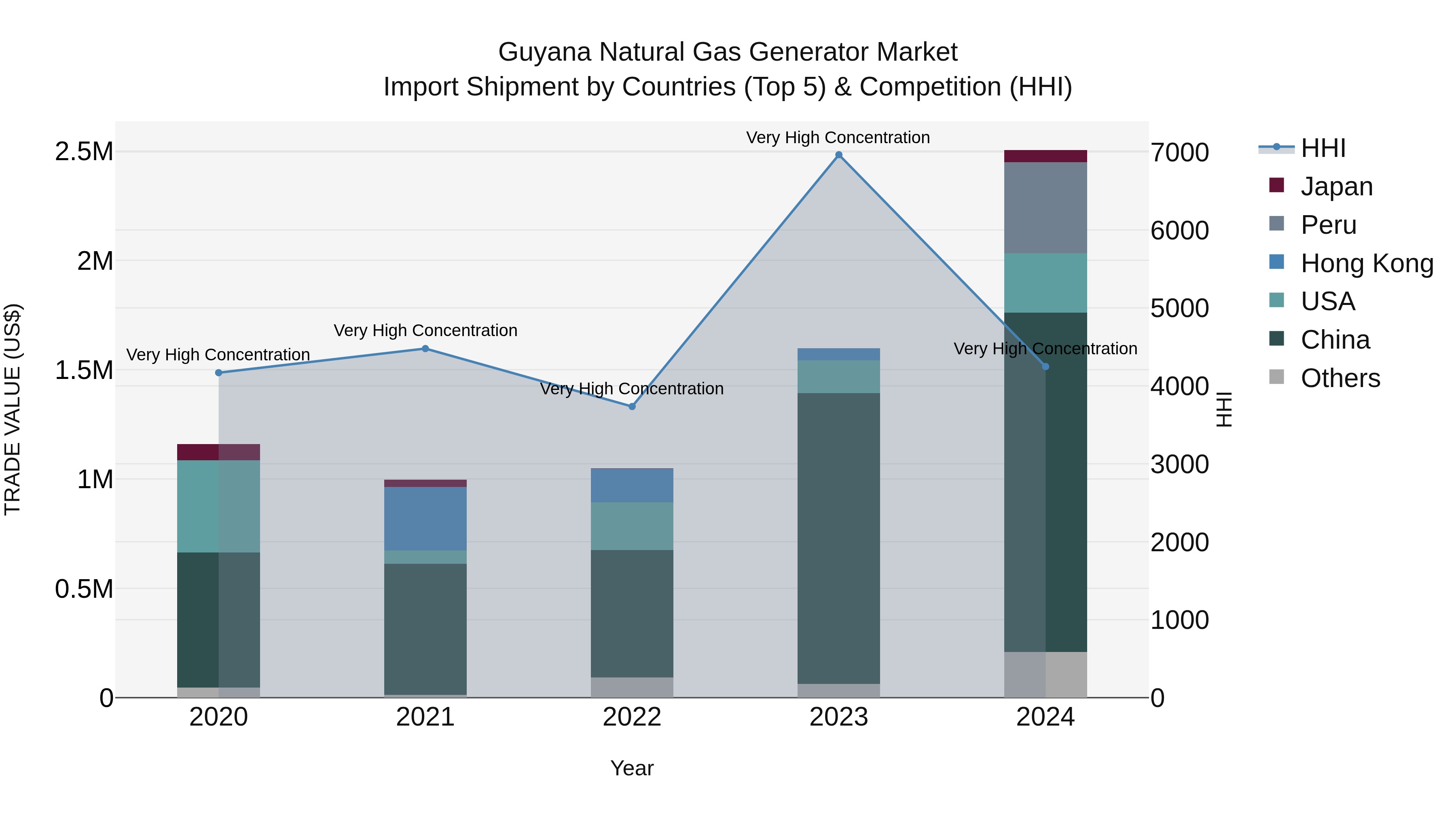 Guyana Natural Gas Generator Market Top 5 Importing Countries and Market Competition (HHI) Analysis