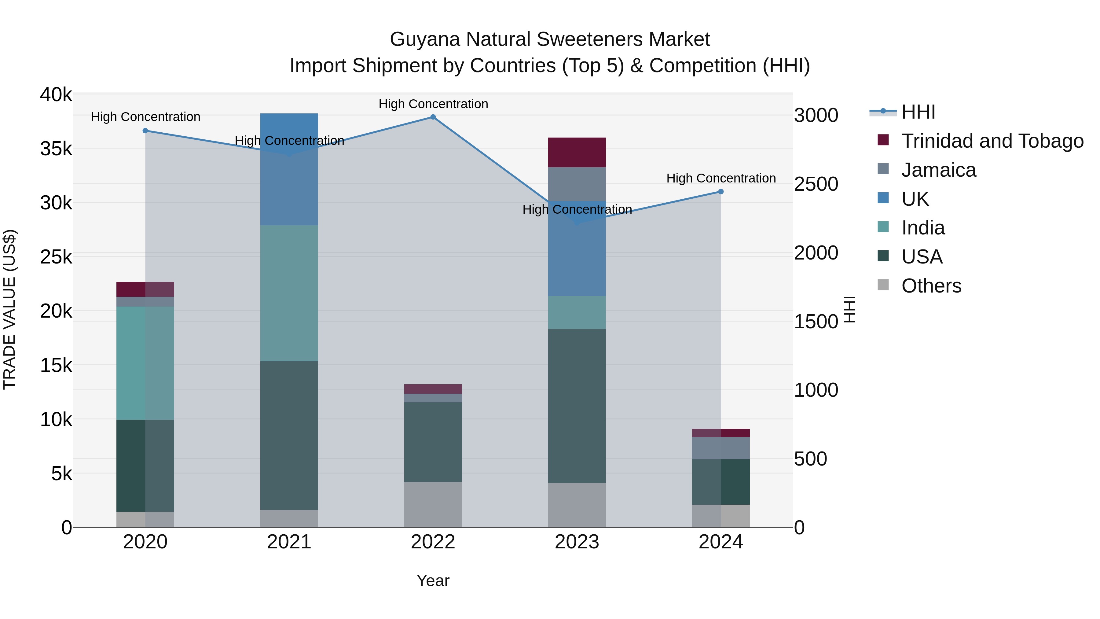 Guyana Natural Sweeteners Market Top 5 Importing Countries and Market Competition (HHI) Analysis