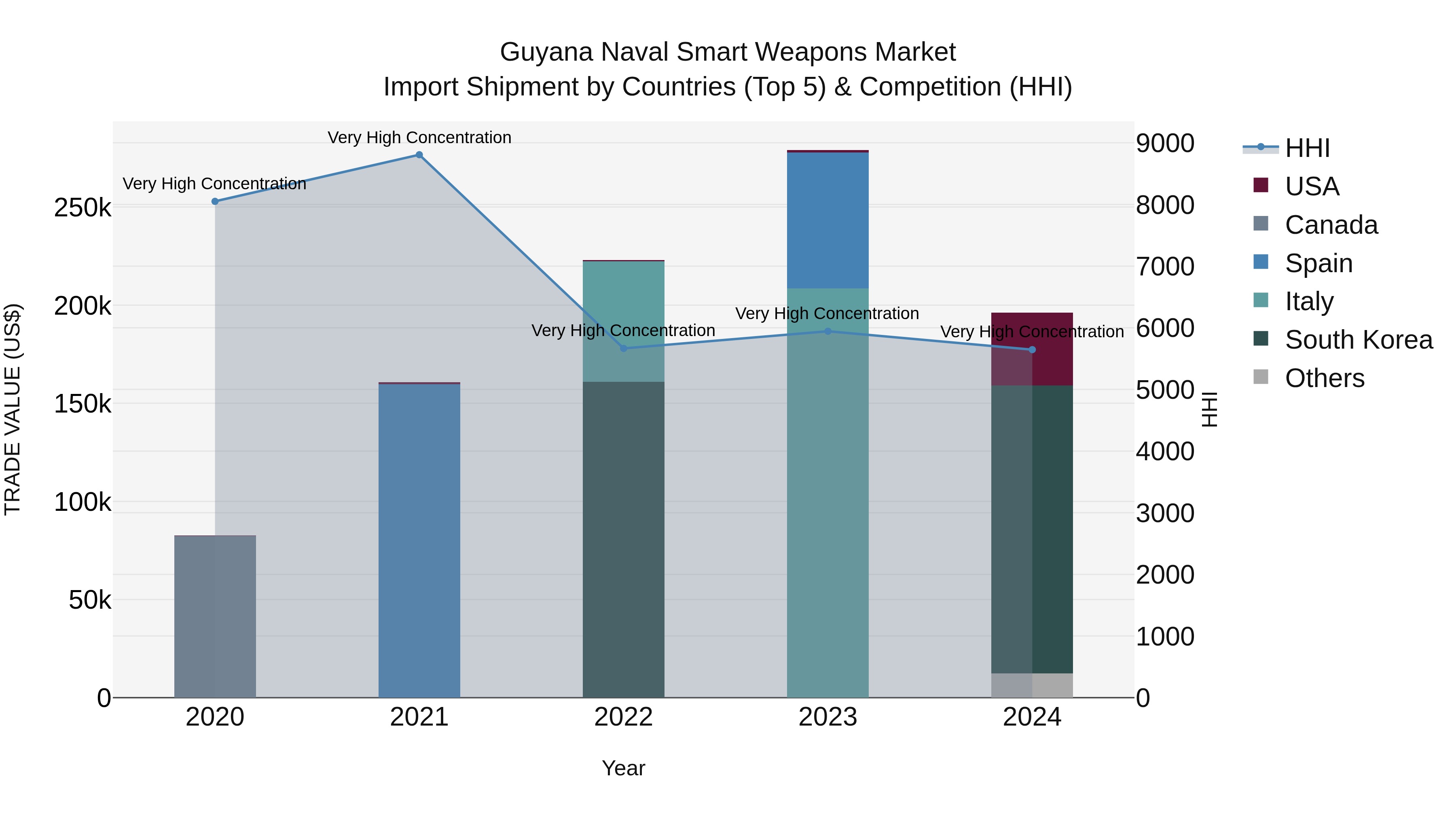 Guyana Naval Smart Weapons Market Top 5 Importing Countries and Market Competition (HHI) Analysis