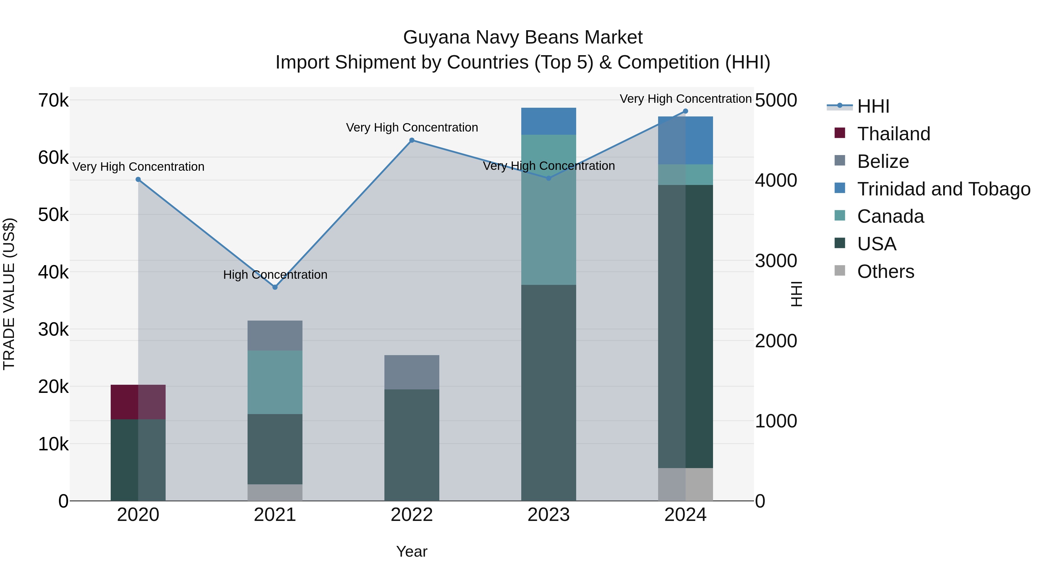 Guyana Navy Beans Market Top 5 Importing Countries and Market Competition (HHI) Analysis