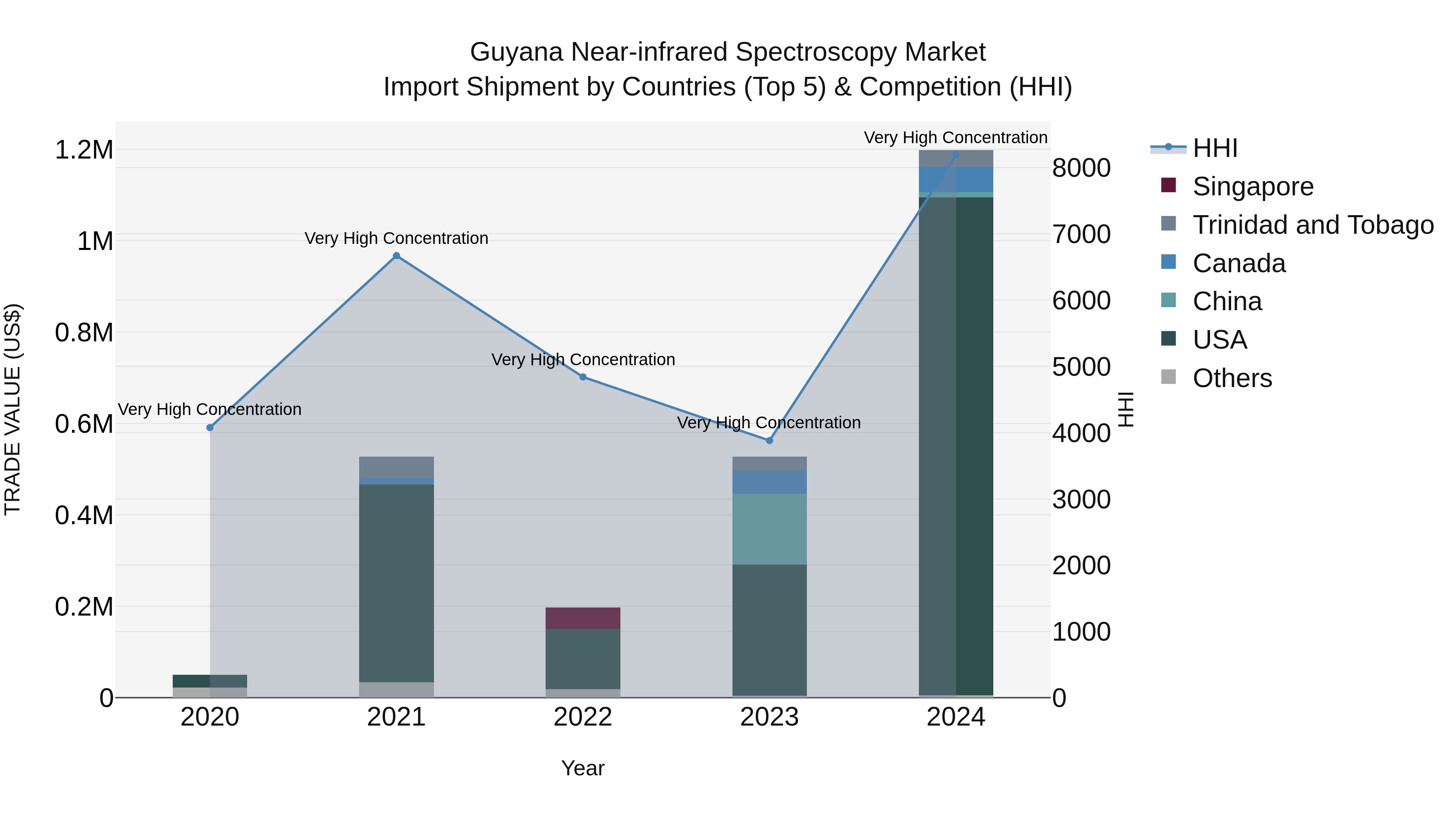 Guyana Near-infrared Spectroscopy Market Top 5 Importing Countries and Market Competition (HHI) Analysis
