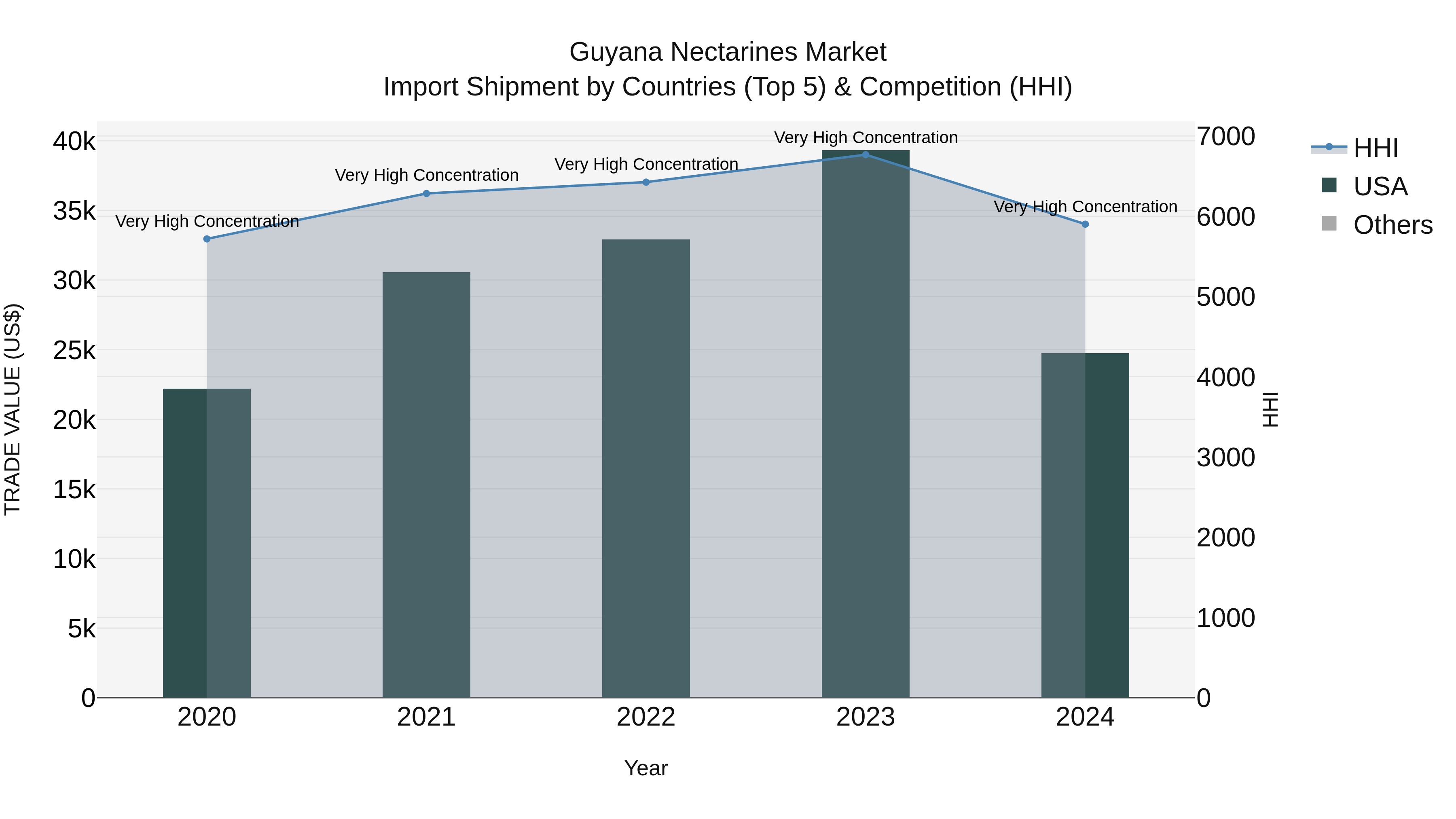 Guyana Nectarines Market Top 5 Importing Countries and Market Competition (HHI) Analysis