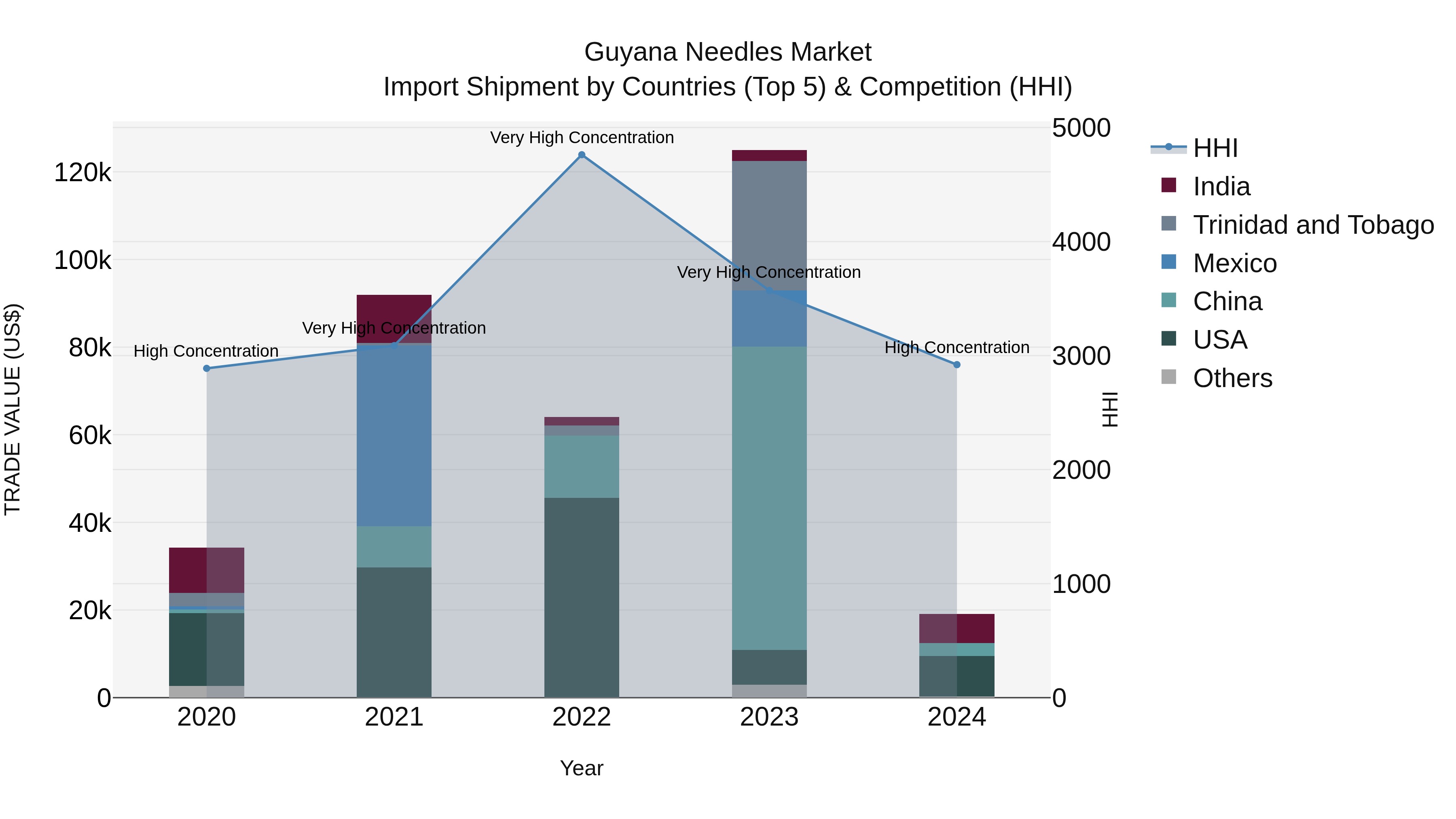 Guyana Needles Market Top 5 Importing Countries and Market Competition (HHI) Analysis