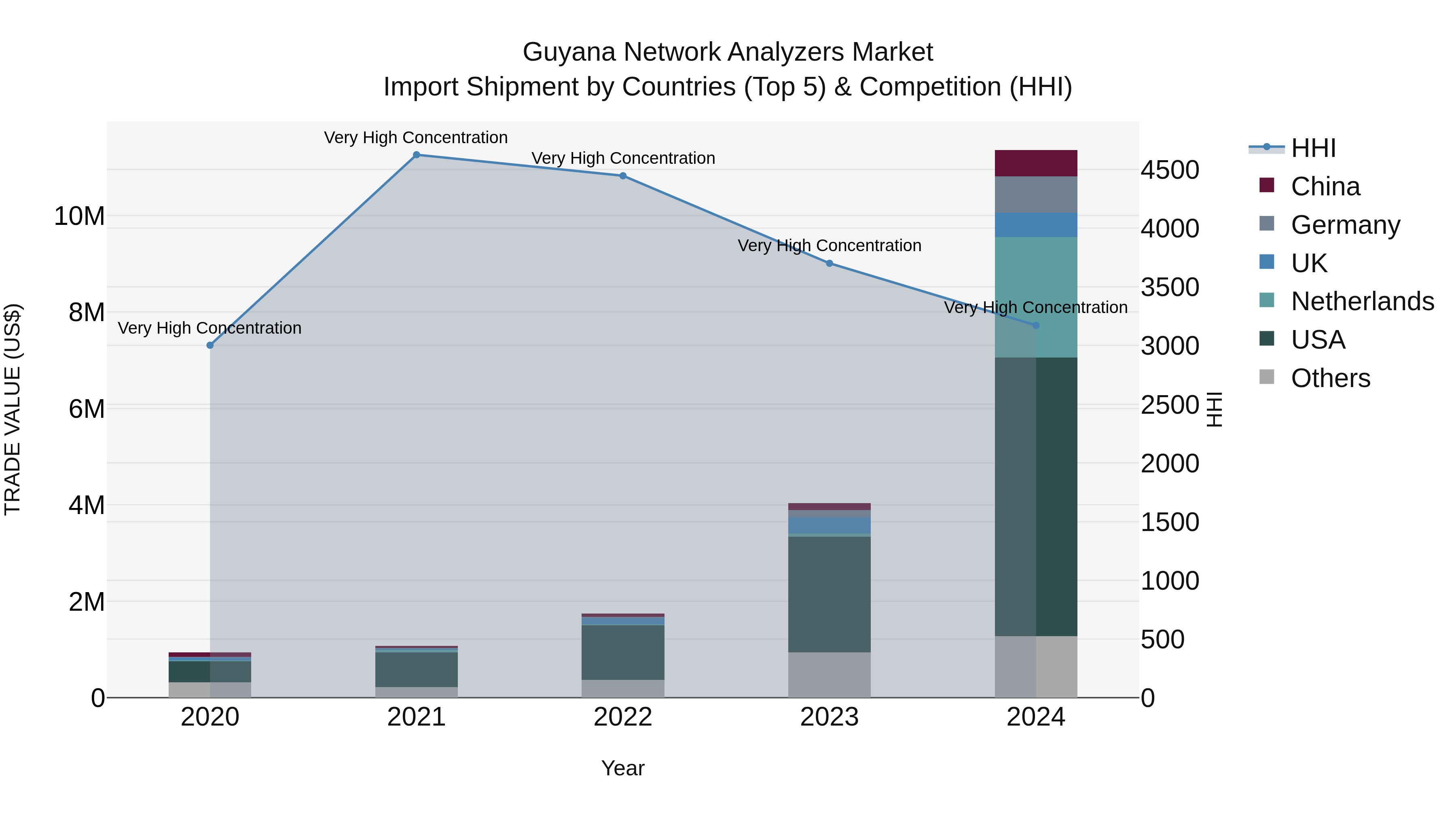 Guyana Network Analyzers Market Top 5 Importing Countries and Market Competition (HHI) Analysis
