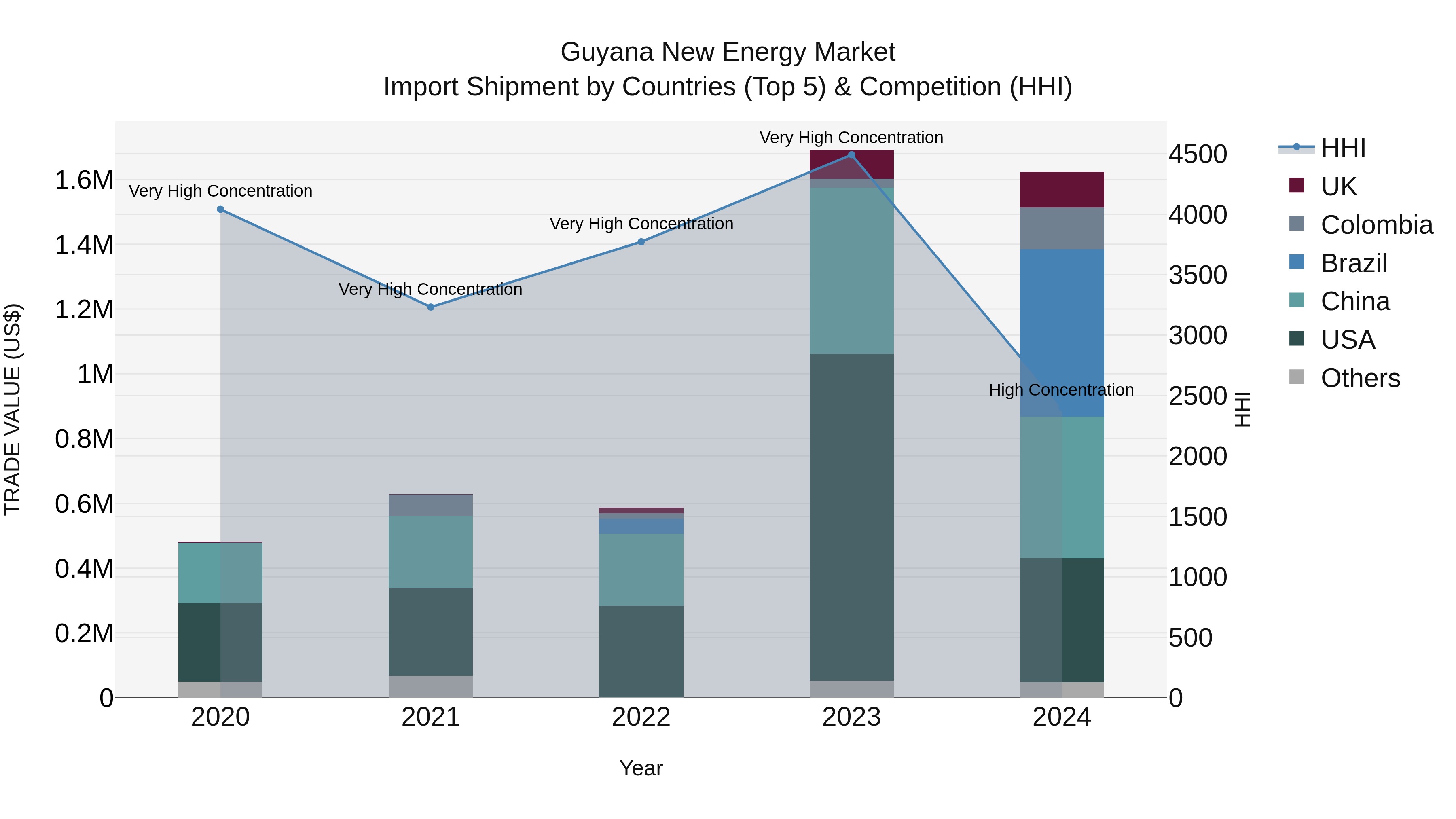 Guyana New Energy Market Top 5 Importing Countries and Market Competition (HHI) Analysis