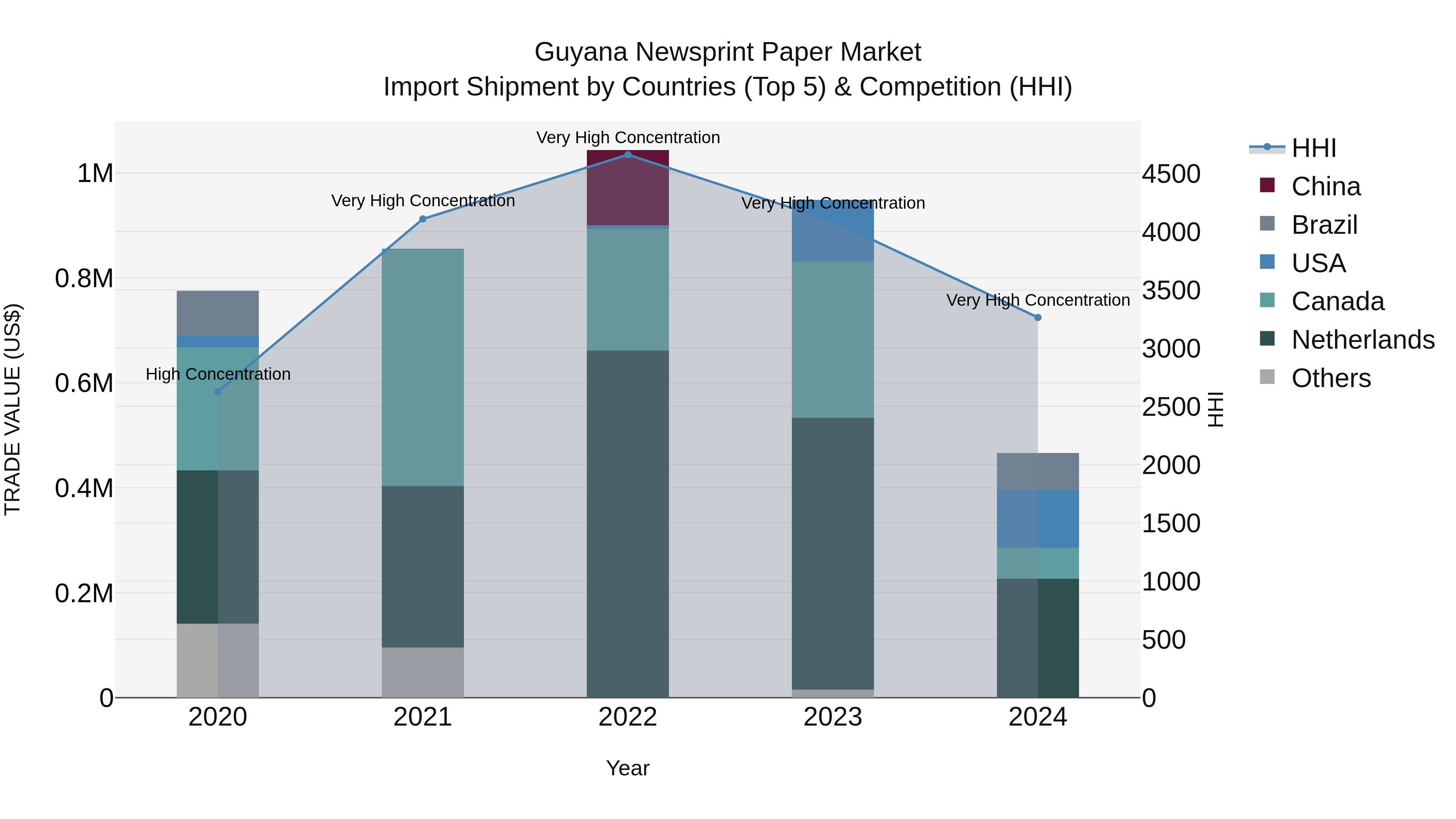 Guyana Newsprint Paper Market Top 5 Importing Countries and Market Competition (HHI) Analysis
