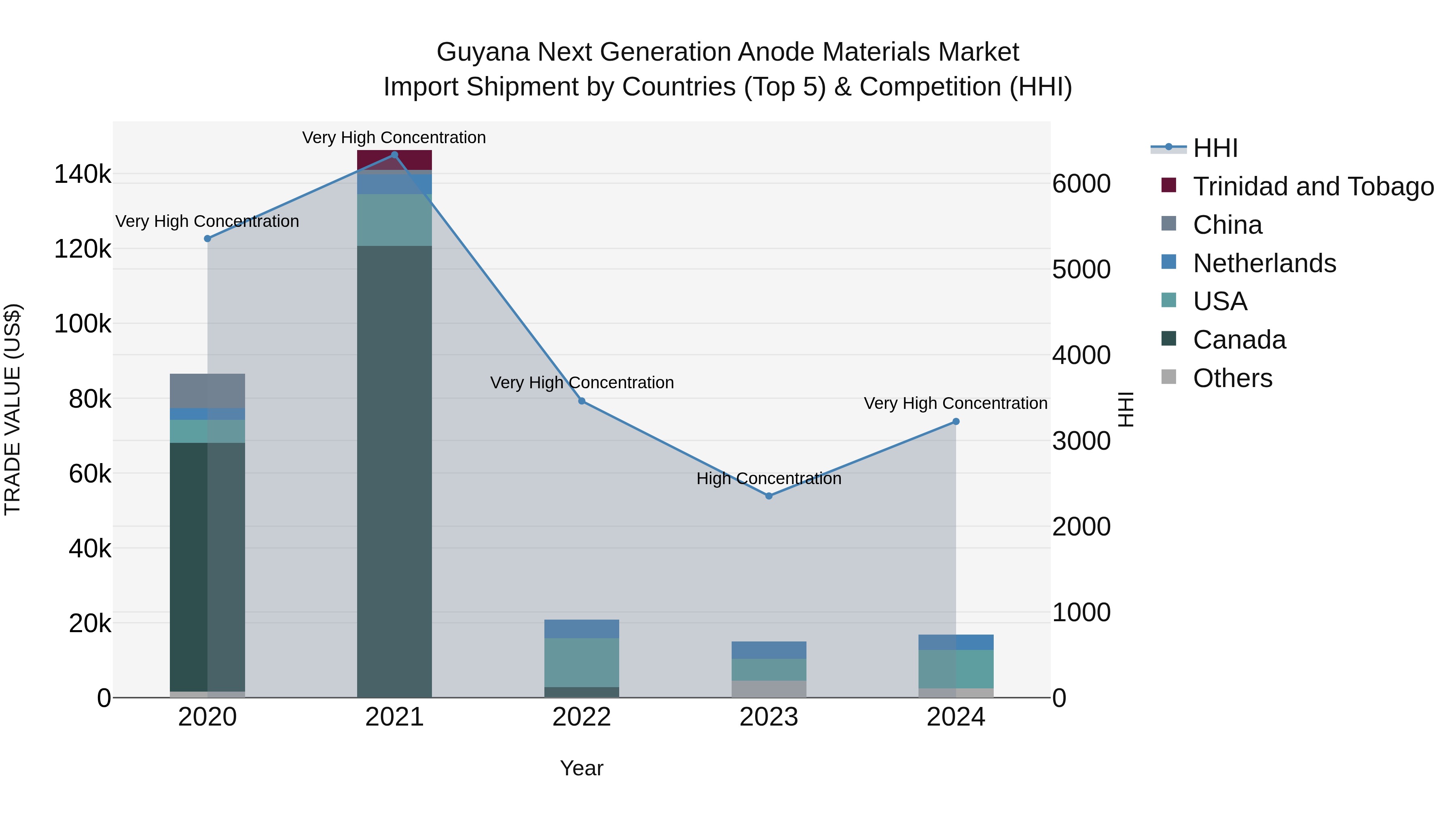 Guyana Next Generation Anode Materials Market Top 5 Importing Countries and Market Competition (HHI) Analysis