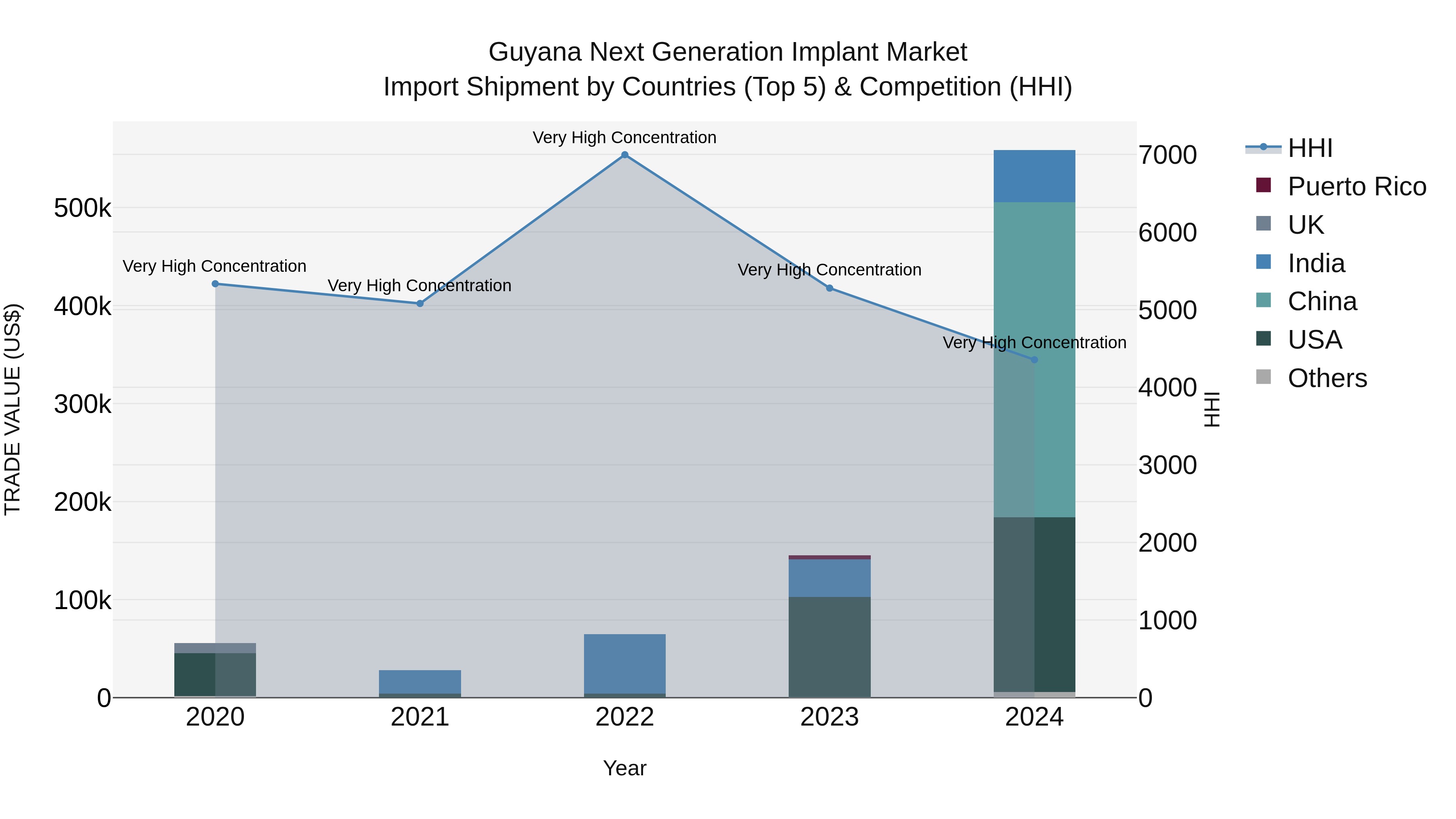 Guyana Next Generation Implant Market Top 5 Importing Countries and Market Competition (HHI) Analysis