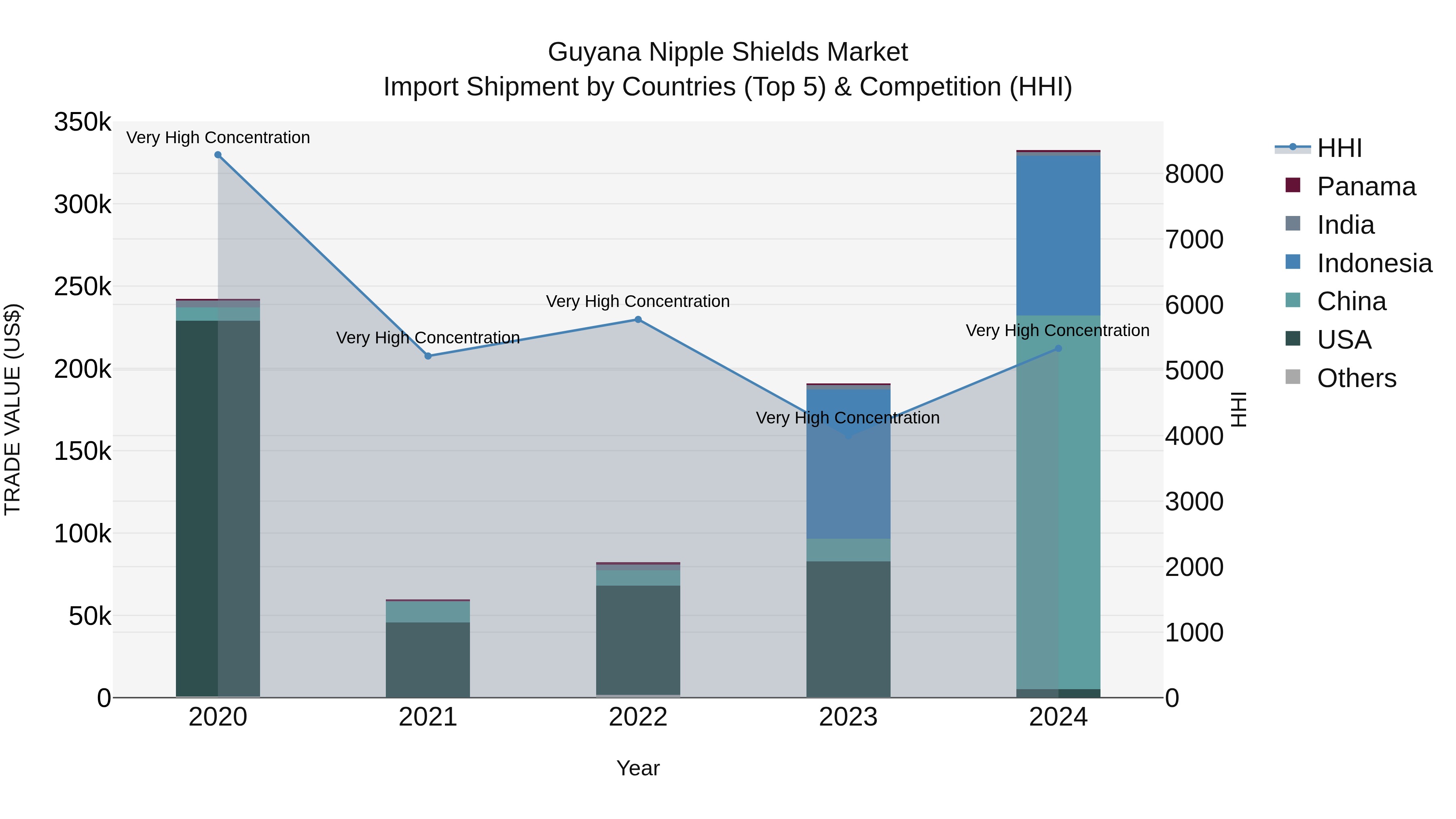 Guyana Nipple Shields Market Top 5 Importing Countries and Market Competition (HHI) Analysis