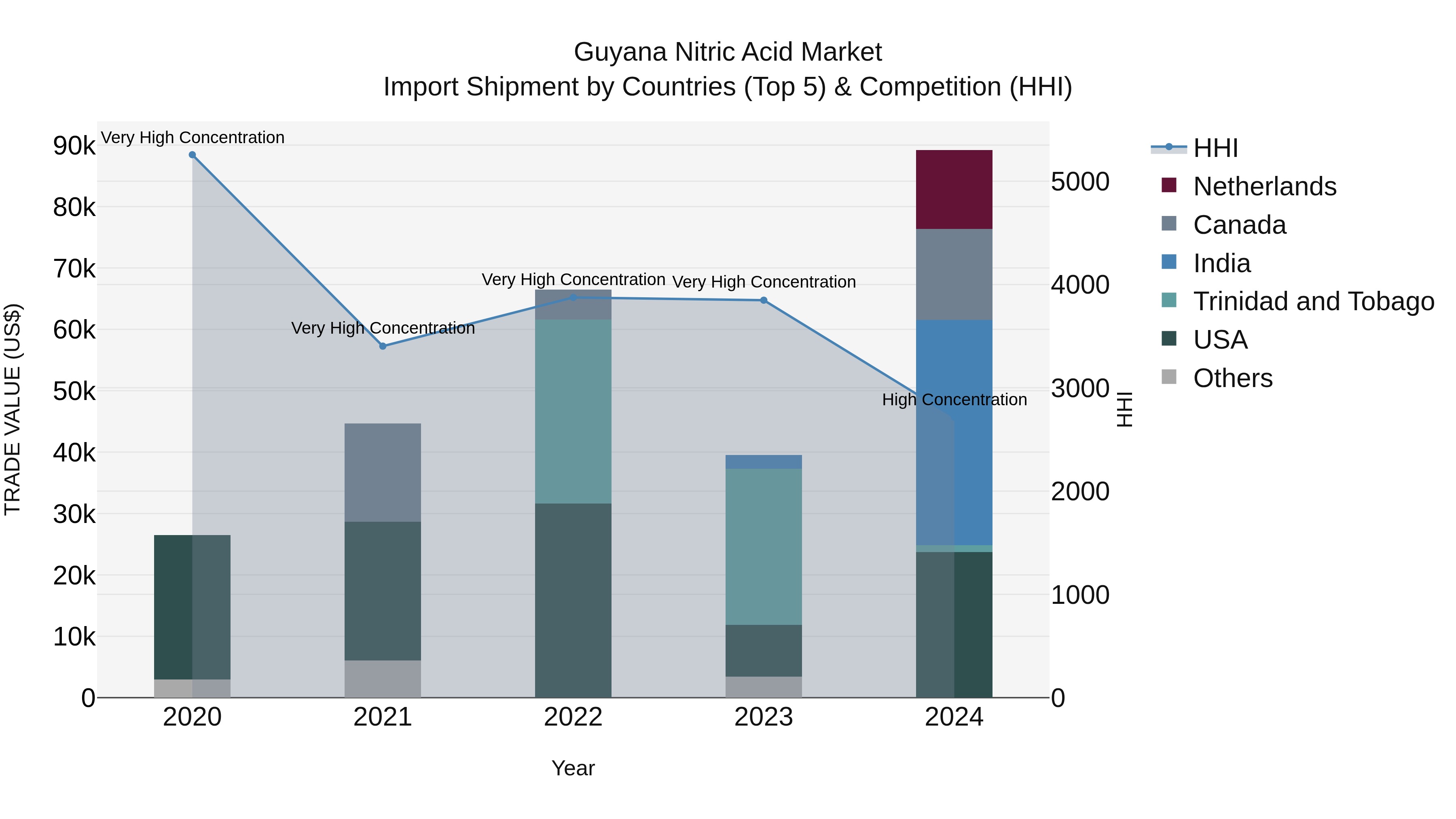 Guyana Nitric Acid Market Top 5 Importing Countries and Market Competition (HHI) Analysis