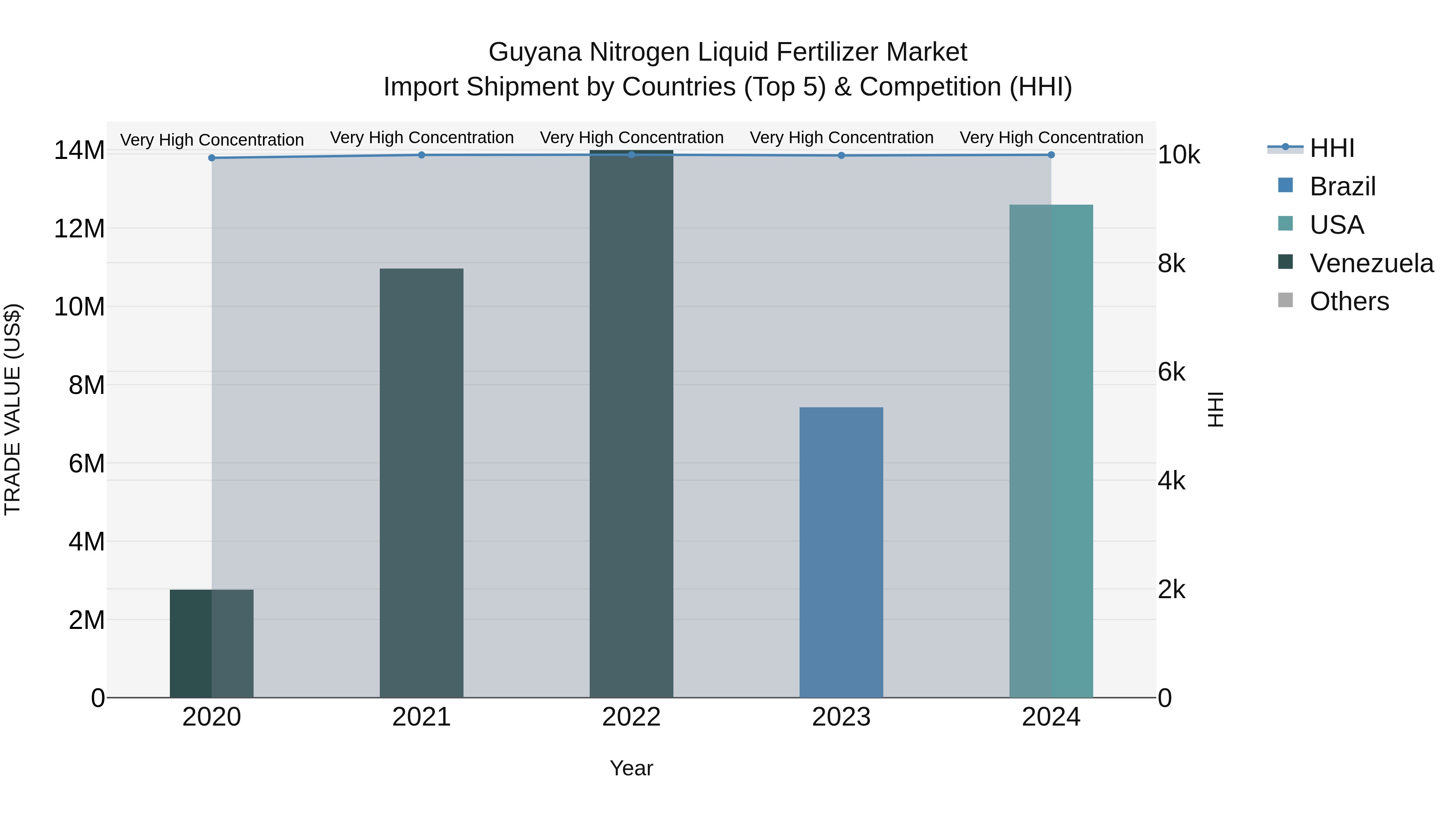 Guyana Nitrogen Liquid Fertilizer Market Top 5 Importing Countries and Market Competition (HHI) Analysis