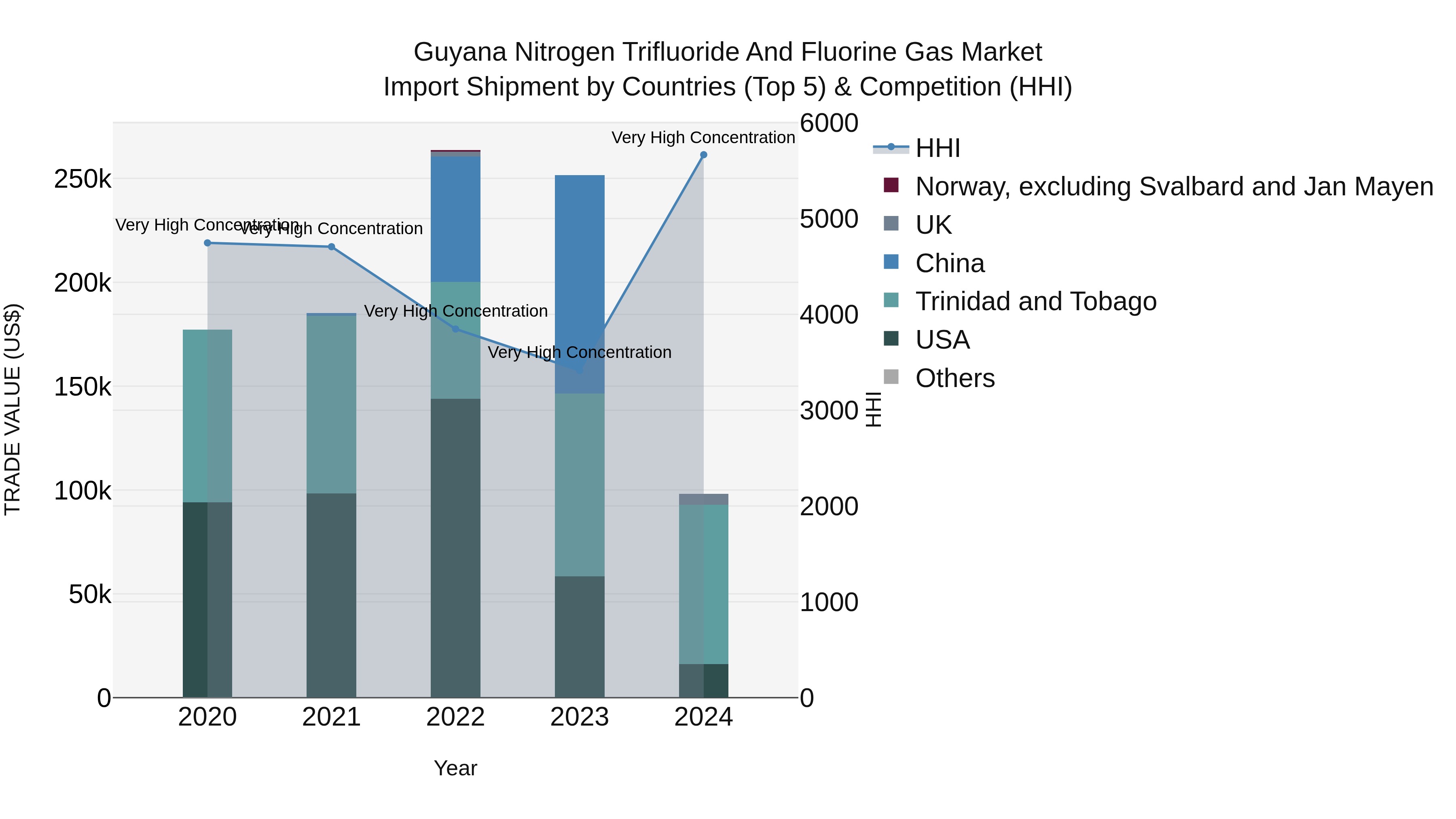 Guyana Nitrogen Trifluoride and Fluorine Gas Market Top 5 Importing Countries and Market Competition (HHI) Analysis