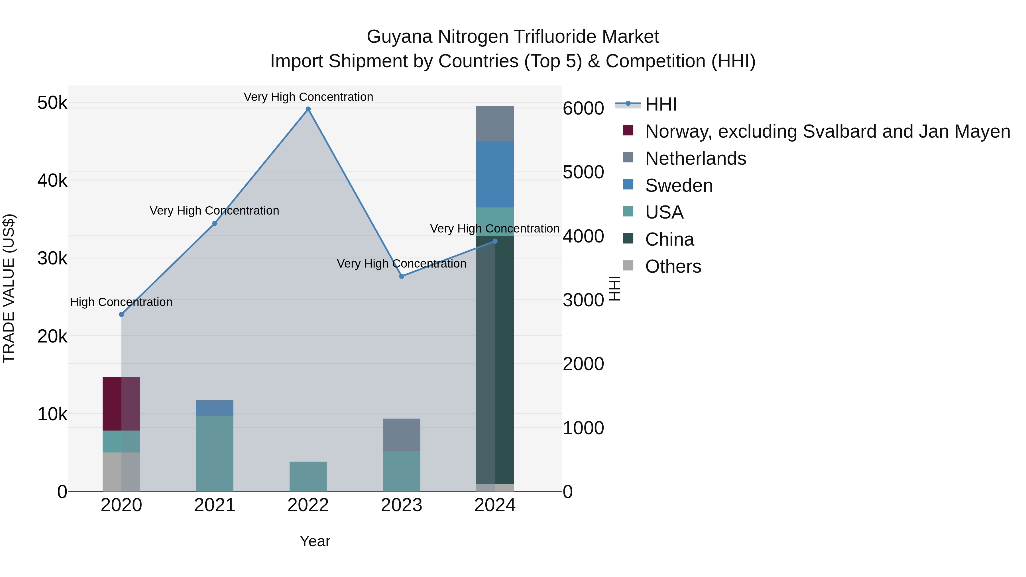 Guyana Nitrogen Trifluoride Market Top 5 Importing Countries and Market Competition (HHI) Analysis