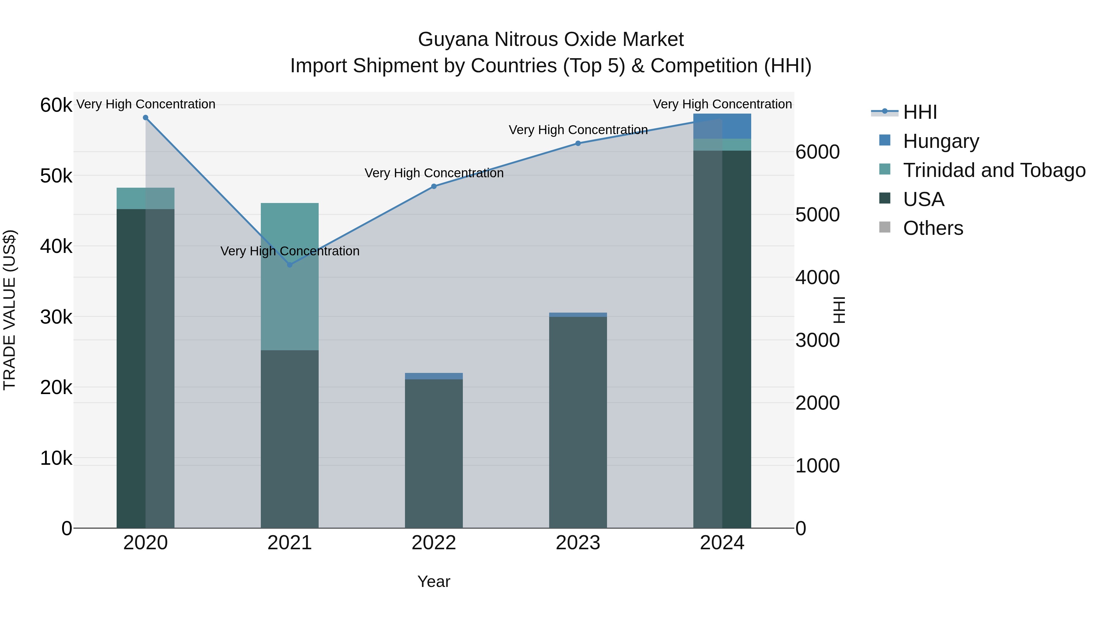 Guyana Nitrous Oxide Market Top 5 Importing Countries and Market Competition (HHI) Analysis