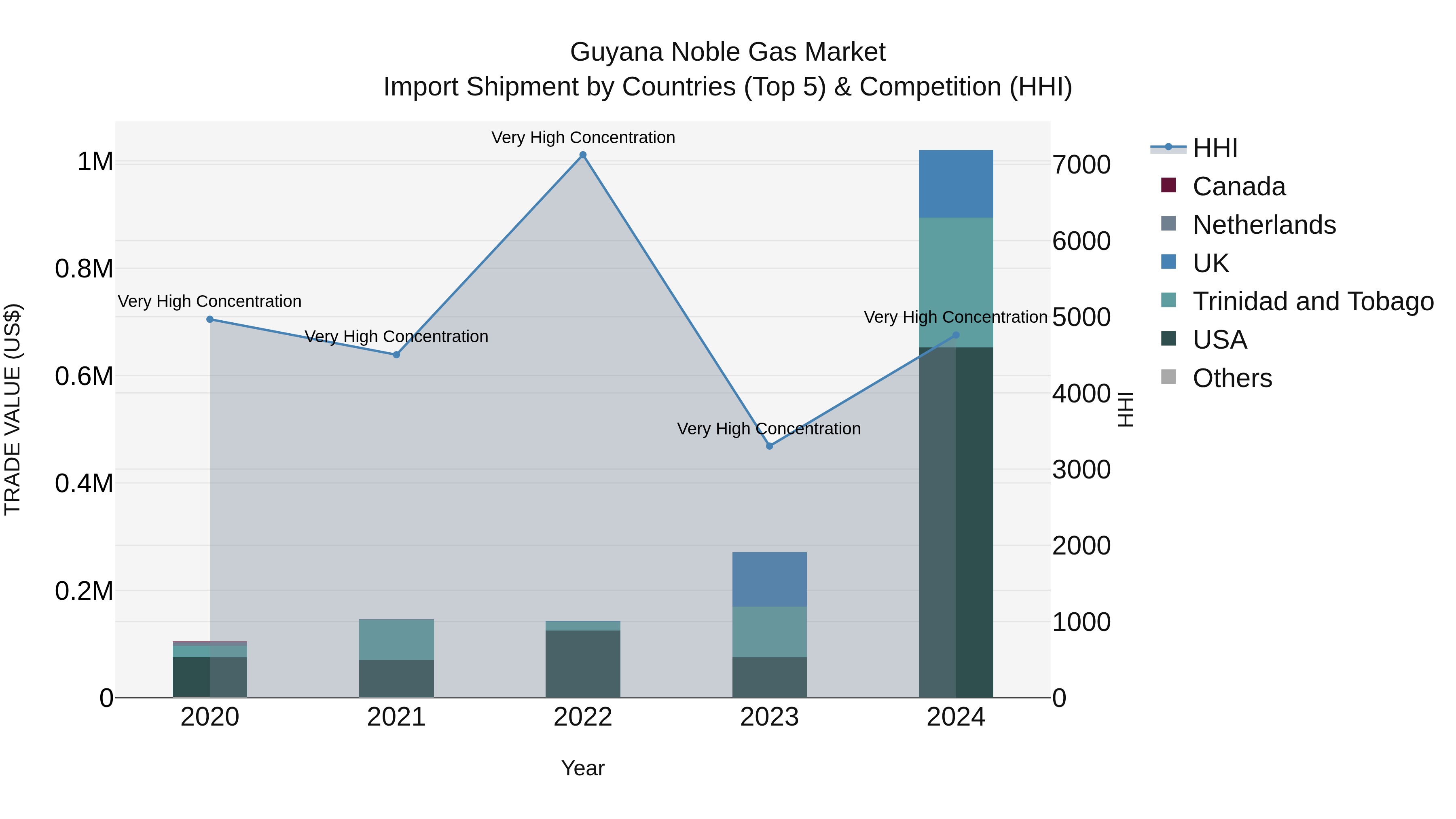 Guyana Noble Gas Market Top 5 Importing Countries and Market Competition (HHI) Analysis