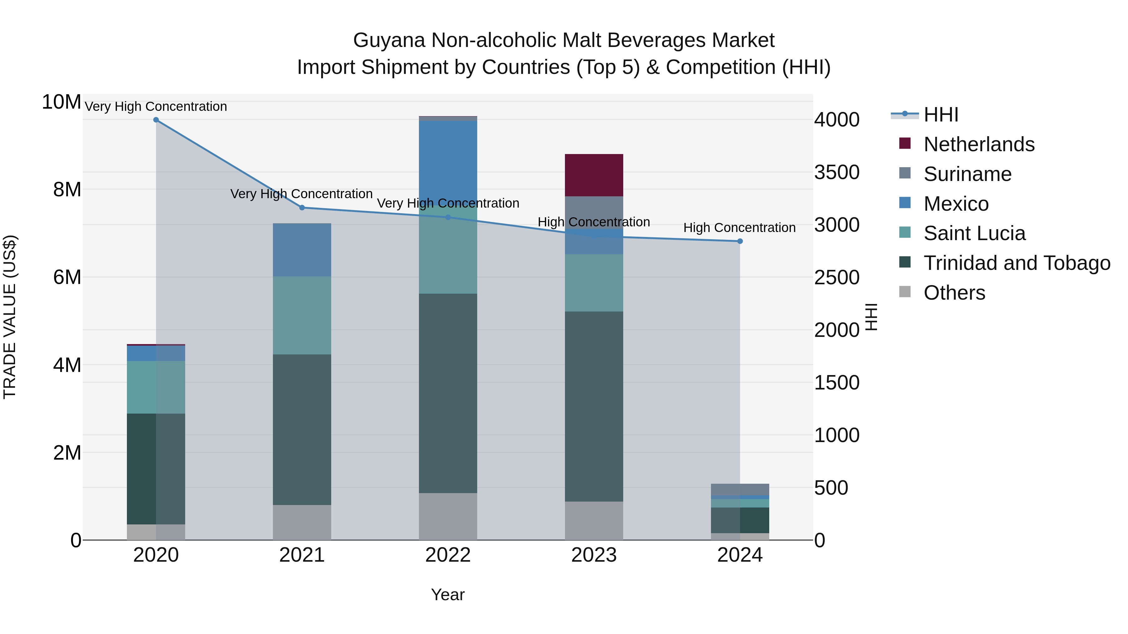 Guyana Non-alcoholic Malt Beverages Market Top 5 Importing Countries and Market Competition (HHI) Analysis