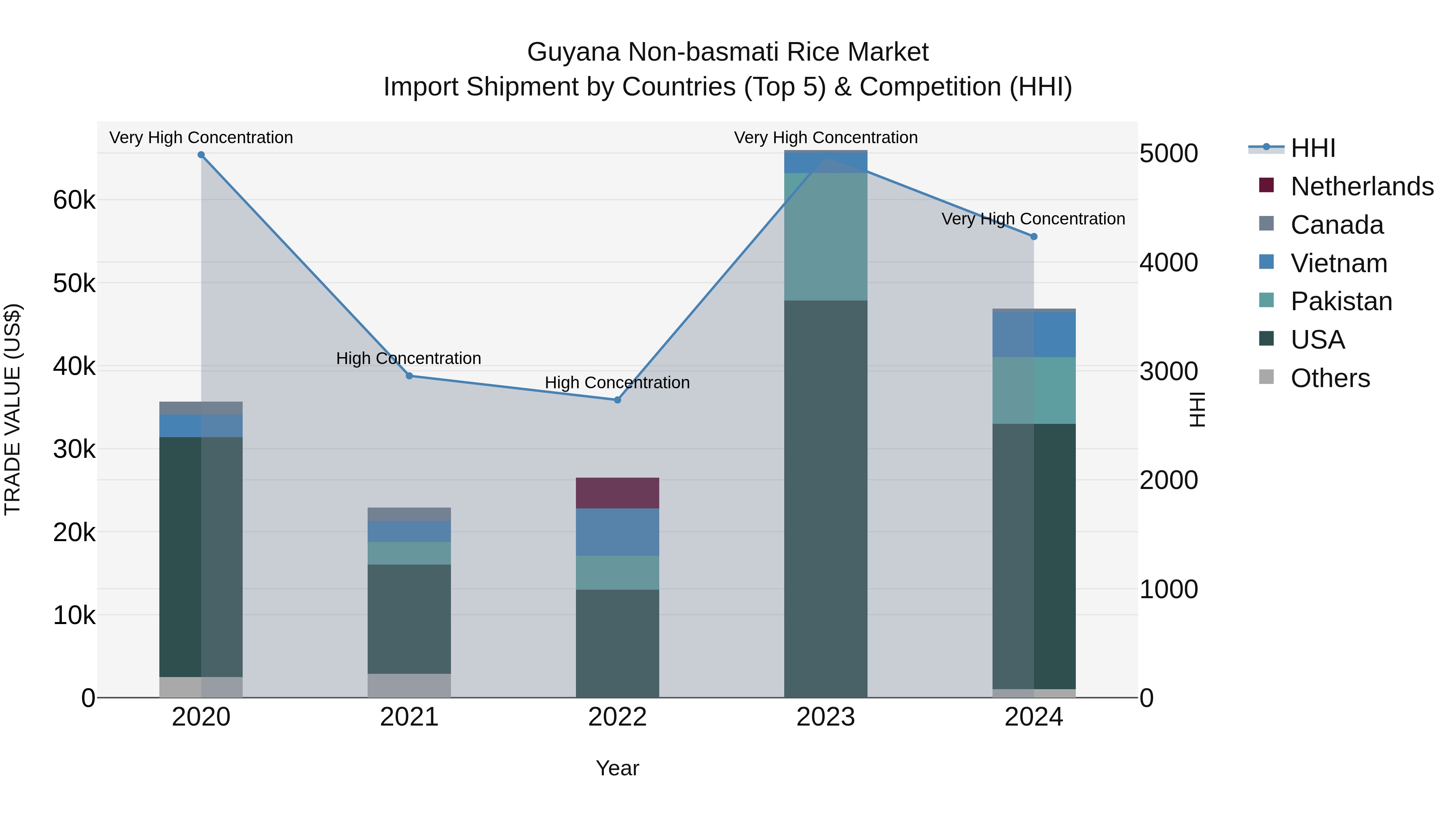 Guyana Non-basmati Rice Market Top 5 Importing Countries and Market Competition (HHI) Analysis