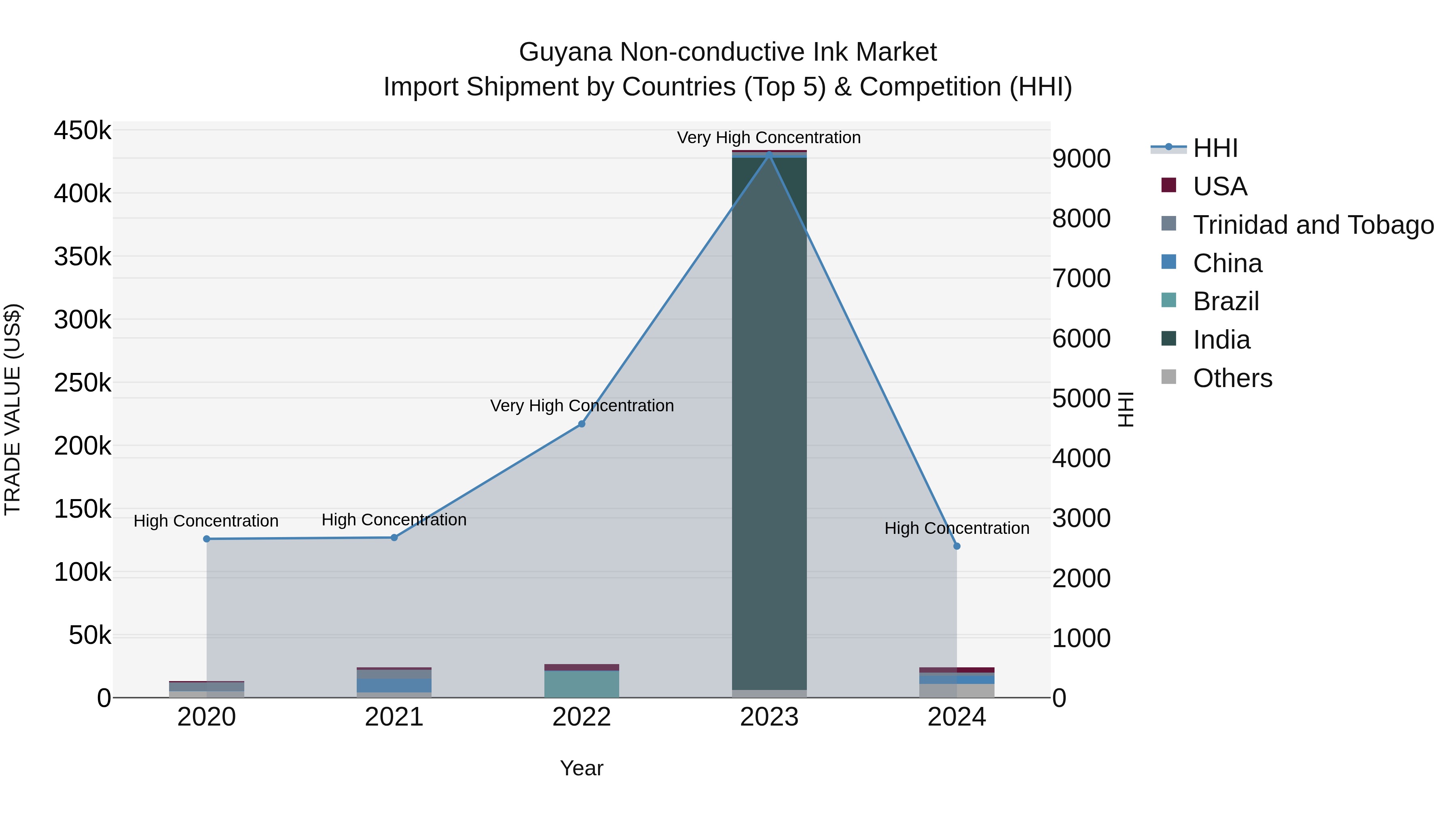 Guyana Non-conductive Ink Market Top 5 Importing Countries and Market Competition (HHI) Analysis