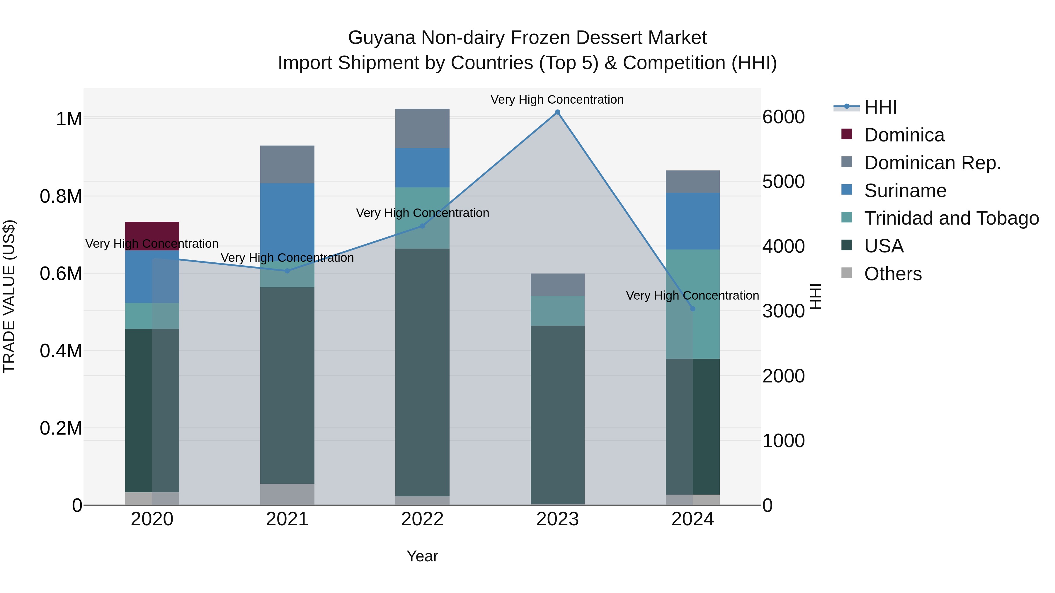 Guyana Non-dairy Frozen Dessert Market Top 5 Importing Countries and Market Competition (HHI) Analysis
