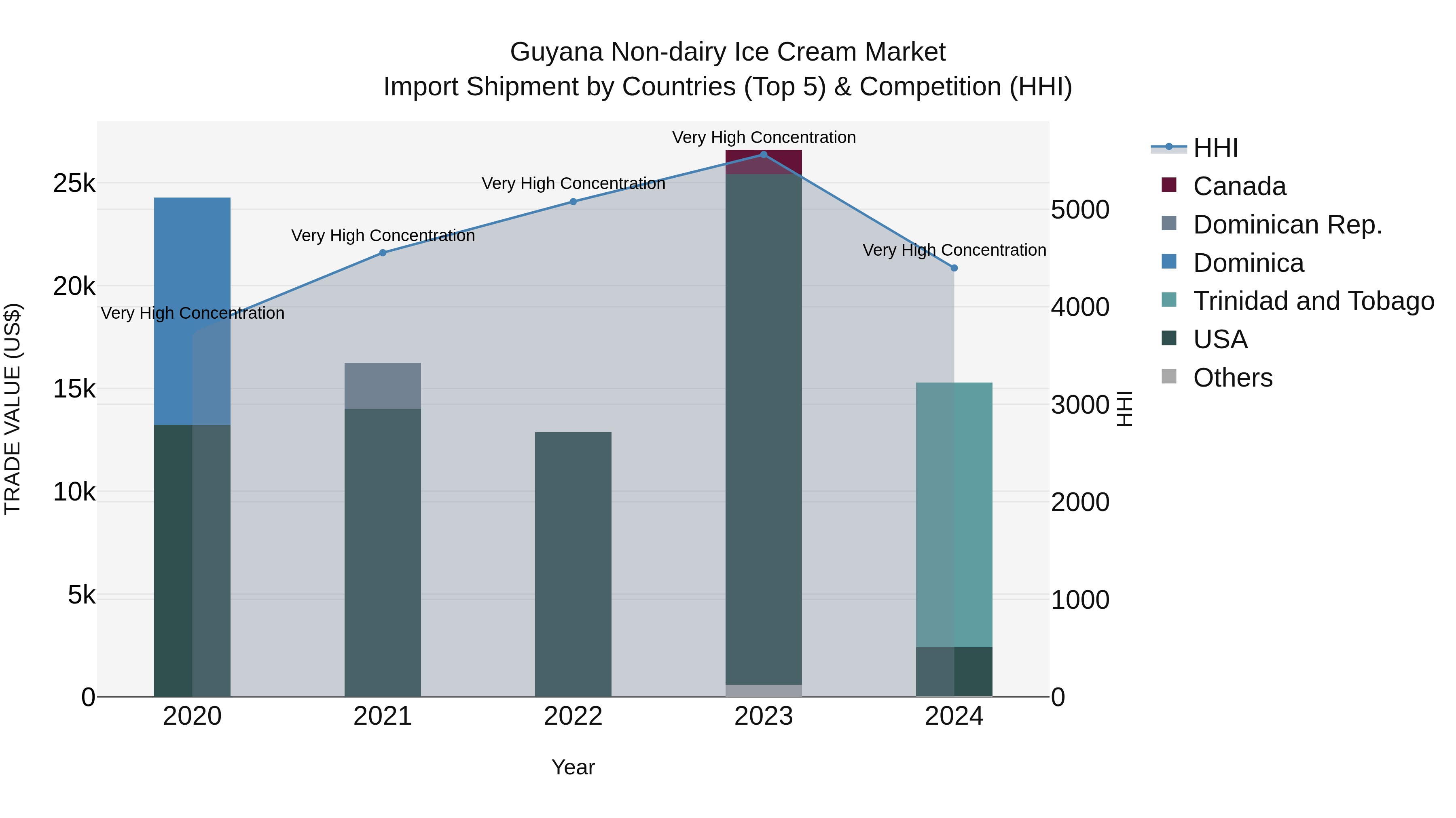 Guyana Non-dairy Ice Cream Market Top 5 Importing Countries and Market Competition (HHI) Analysis