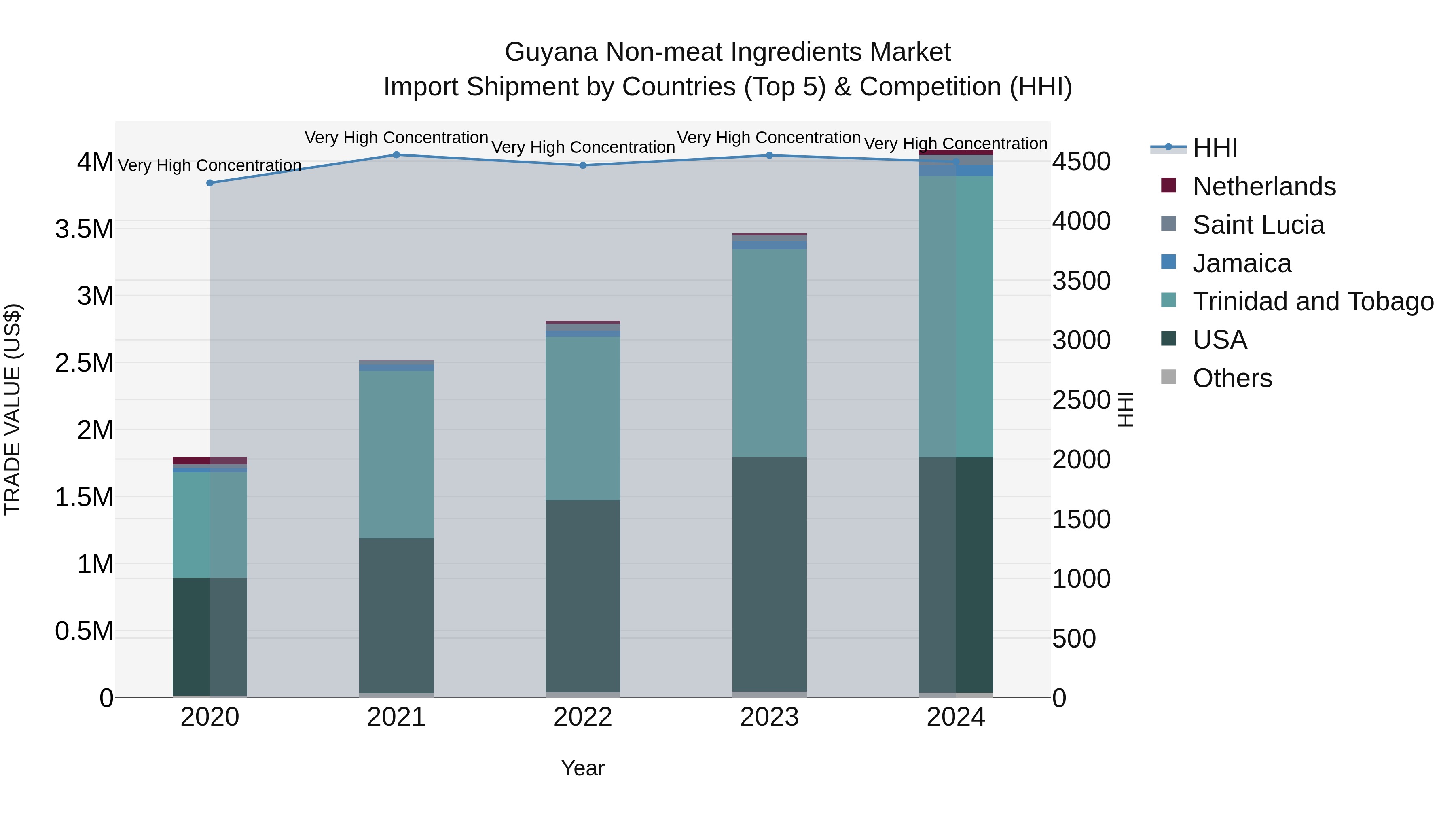 Guyana Non-meat Ingredients Market Top 5 Importing Countries and Market Competition (HHI) Analysis