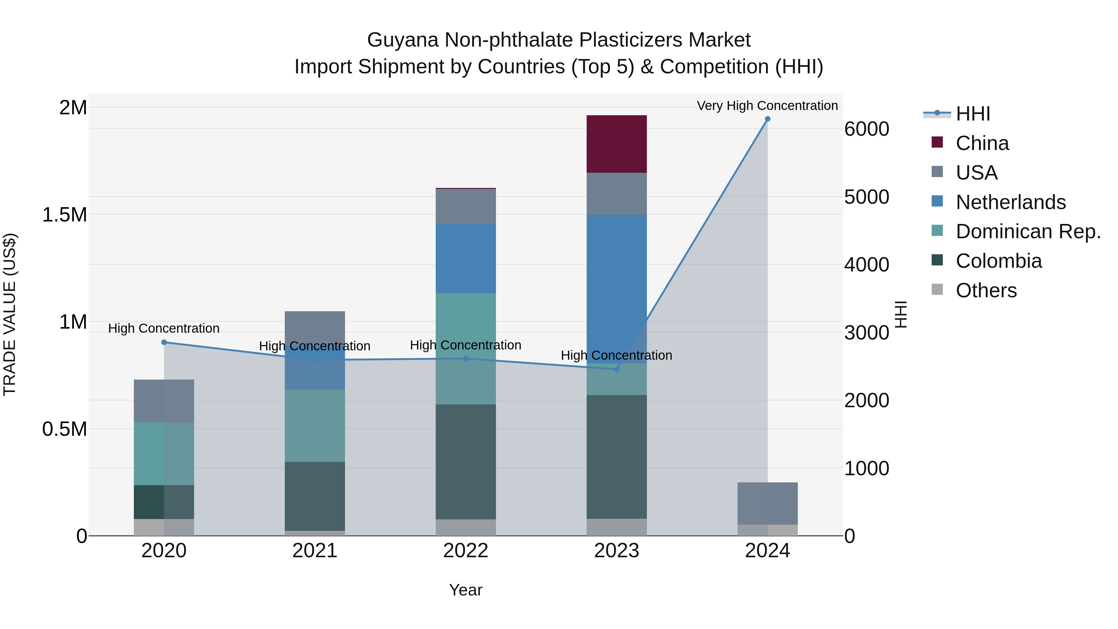 Guyana Non-phthalate Plasticizers Market Top 5 Importing Countries and Market Competition (HHI) Analysis