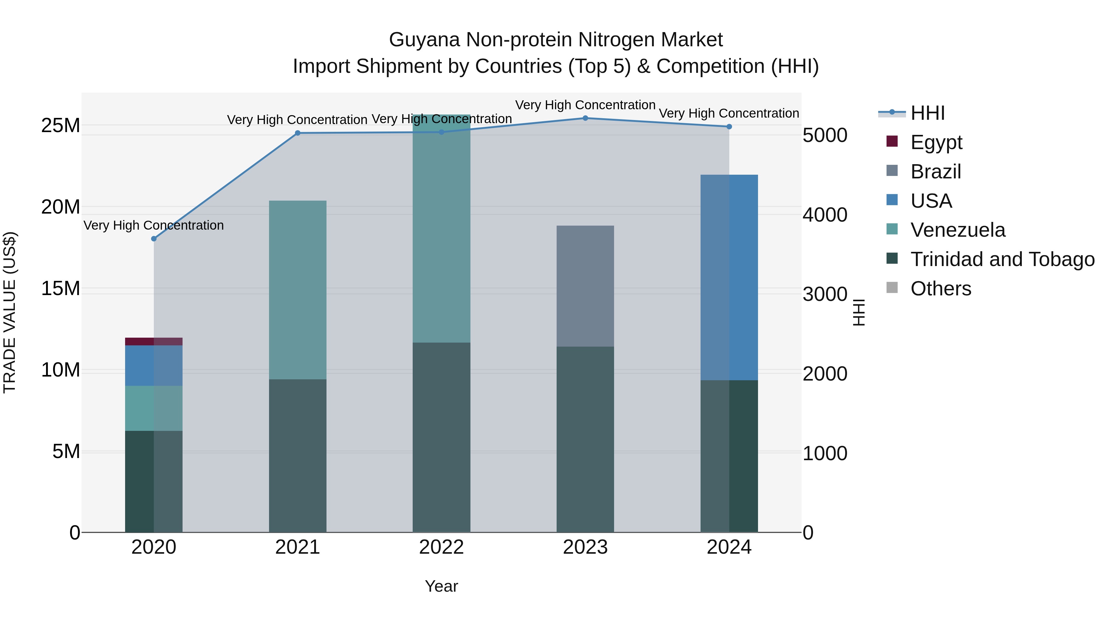 Guyana Non-protein Nitrogen Market Top 5 Importing Countries and Market Competition (HHI) Analysis