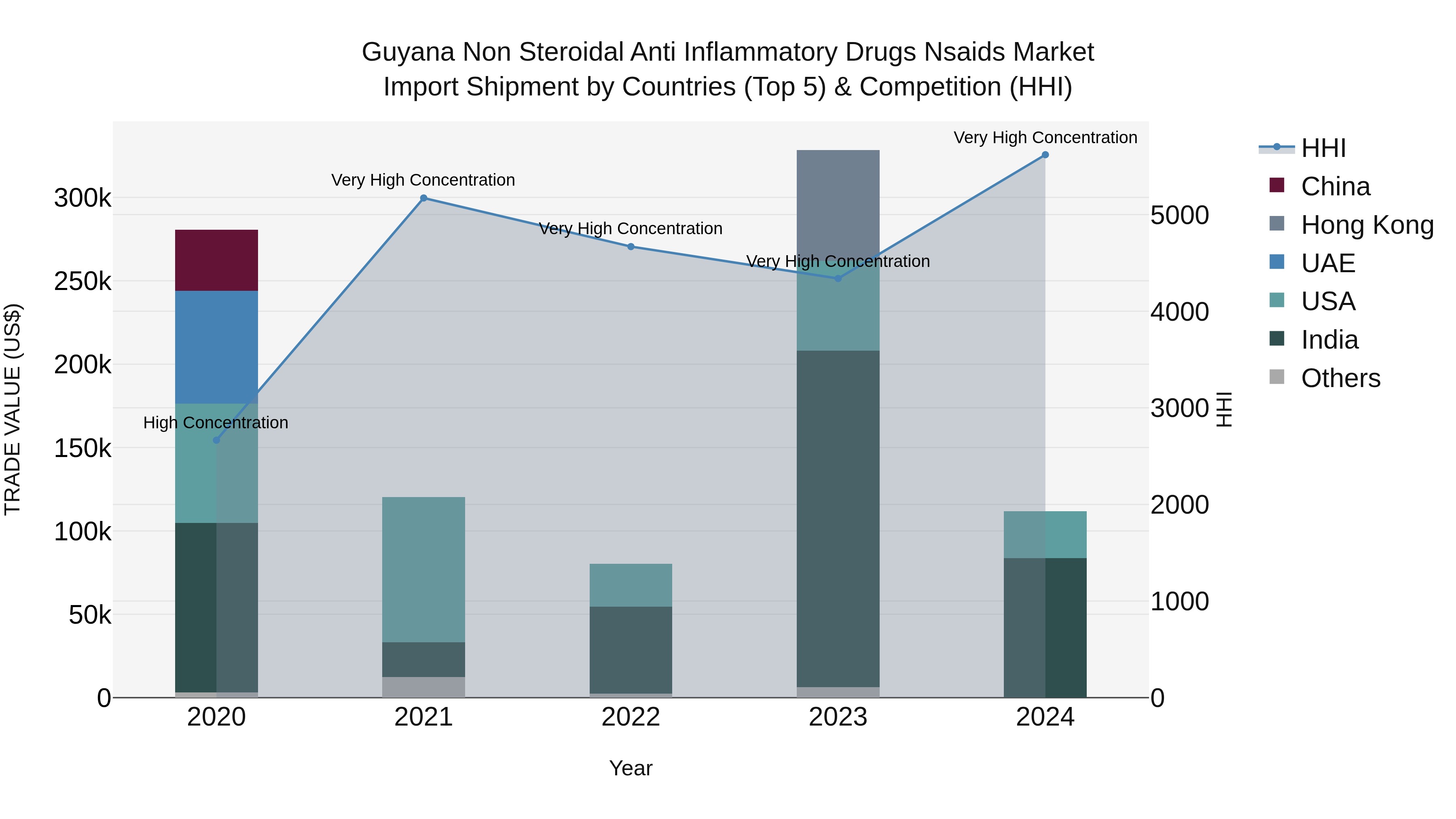 Guyana Non Steroidal Anti Inflammatory Drugs Nsaids Market Top 5 Importing Countries and Market Competition (HHI) Analysis