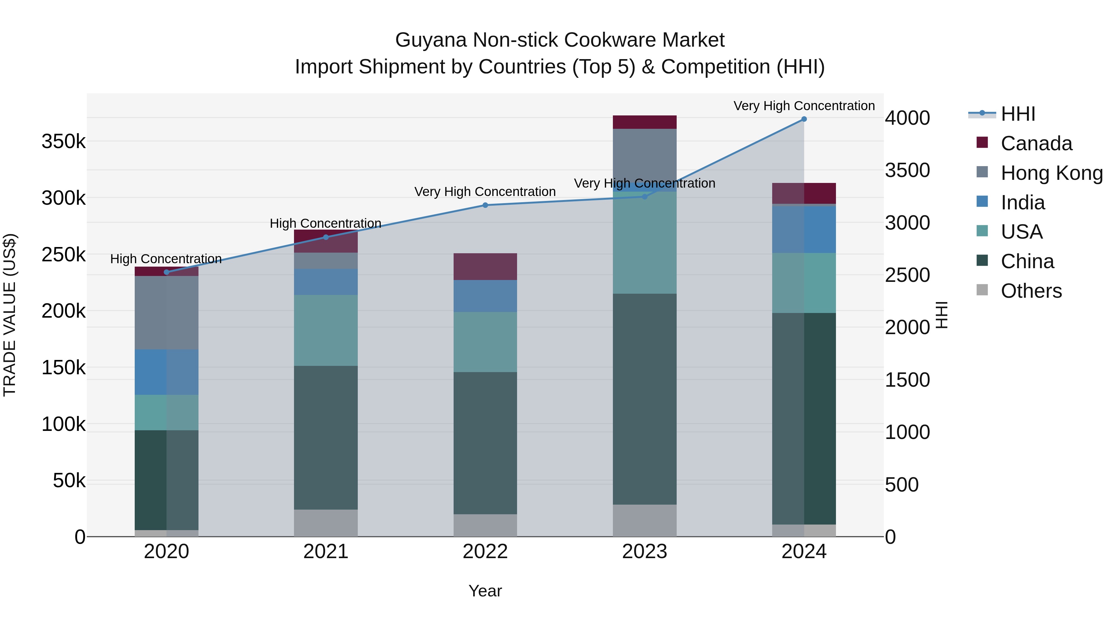 Guyana Non-stick Cookware Market Top 5 Importing Countries and Market Competition (HHI) Analysis