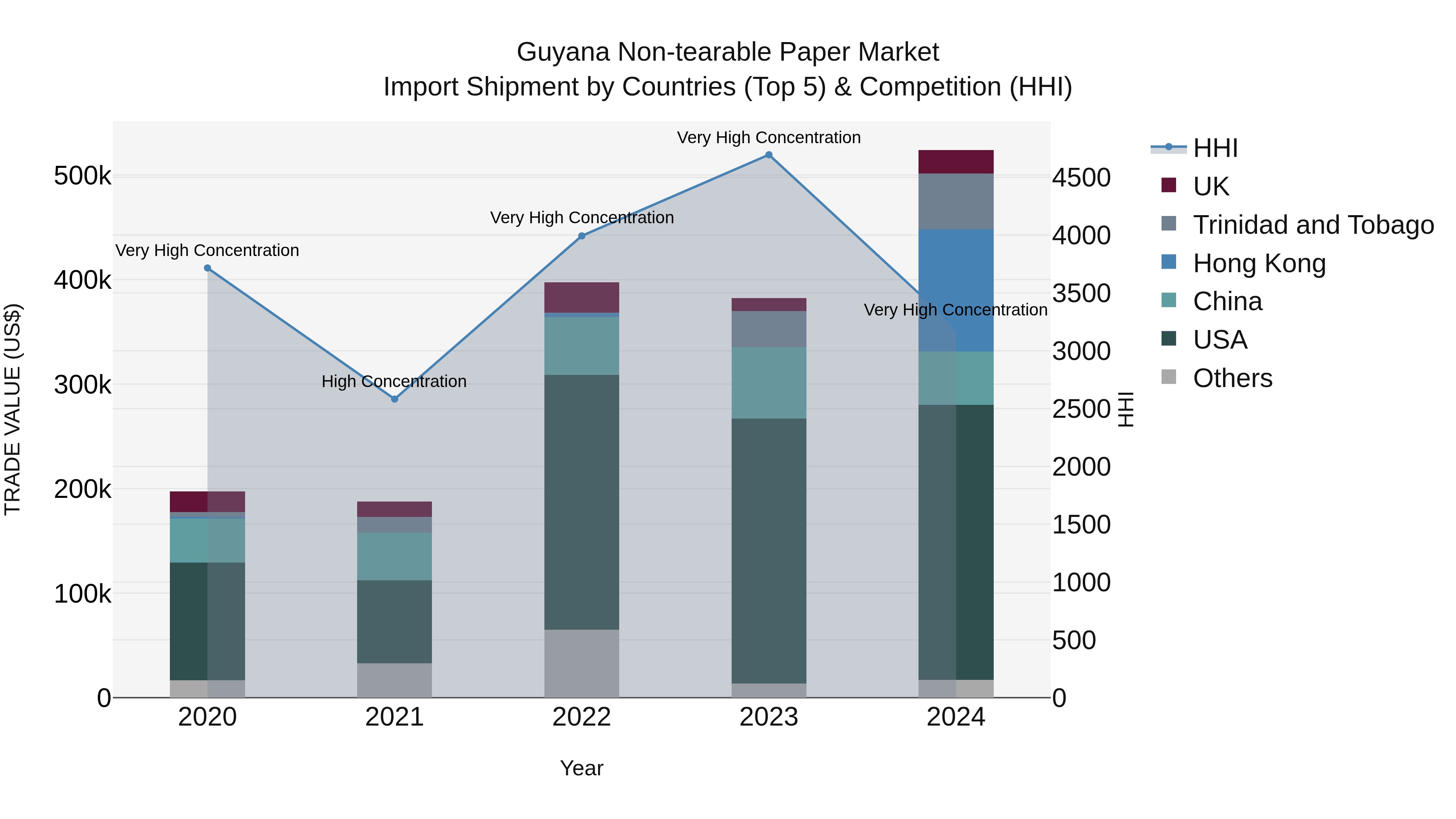 Guyana Non-tearable Paper Market Top 5 Importing Countries and Market Competition (HHI) Analysis