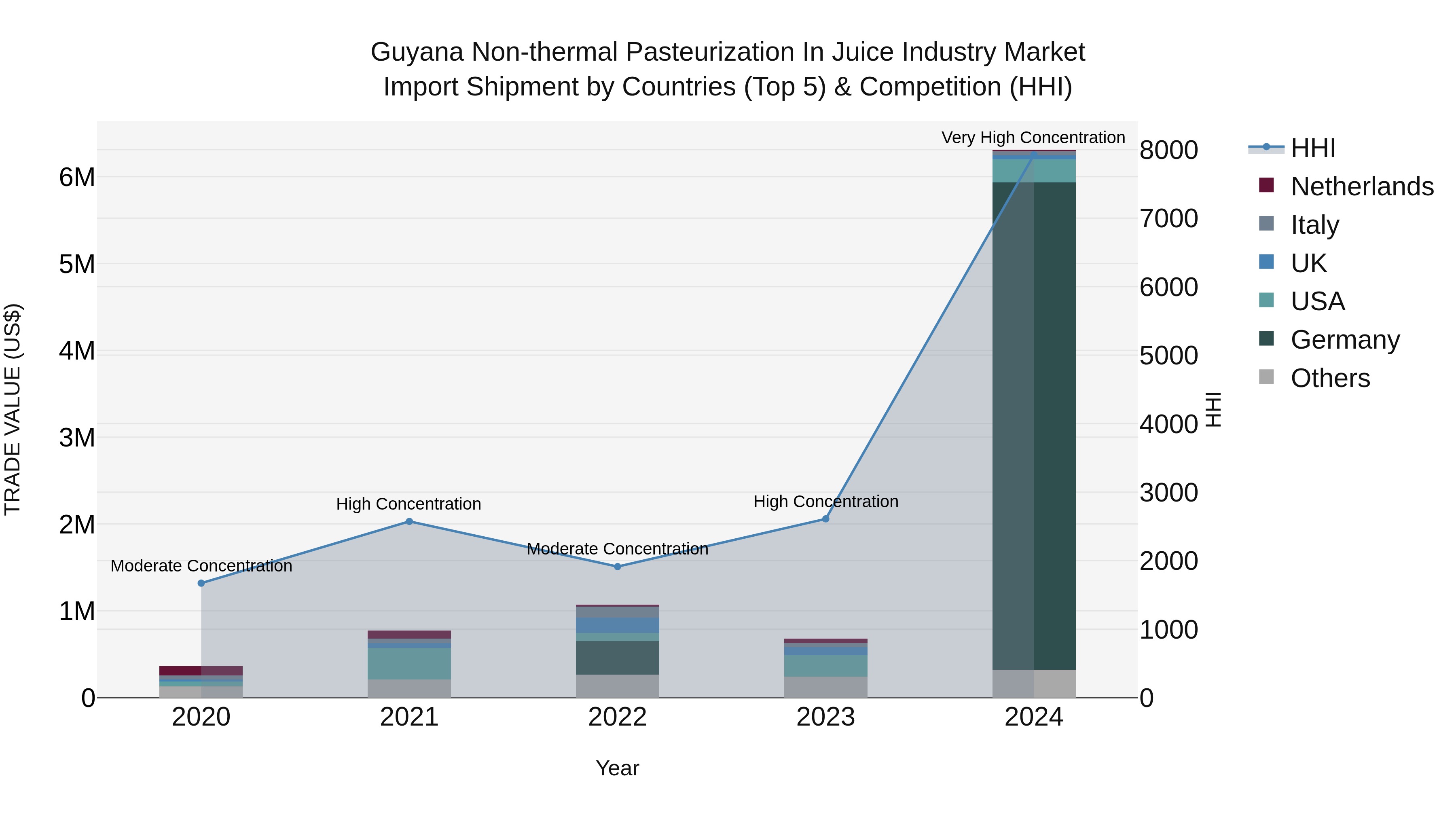 Guyana Non-thermal Pasteurization in Juice Industry Market Top 5 Importing Countries and Market Competition (HHI) Analysis