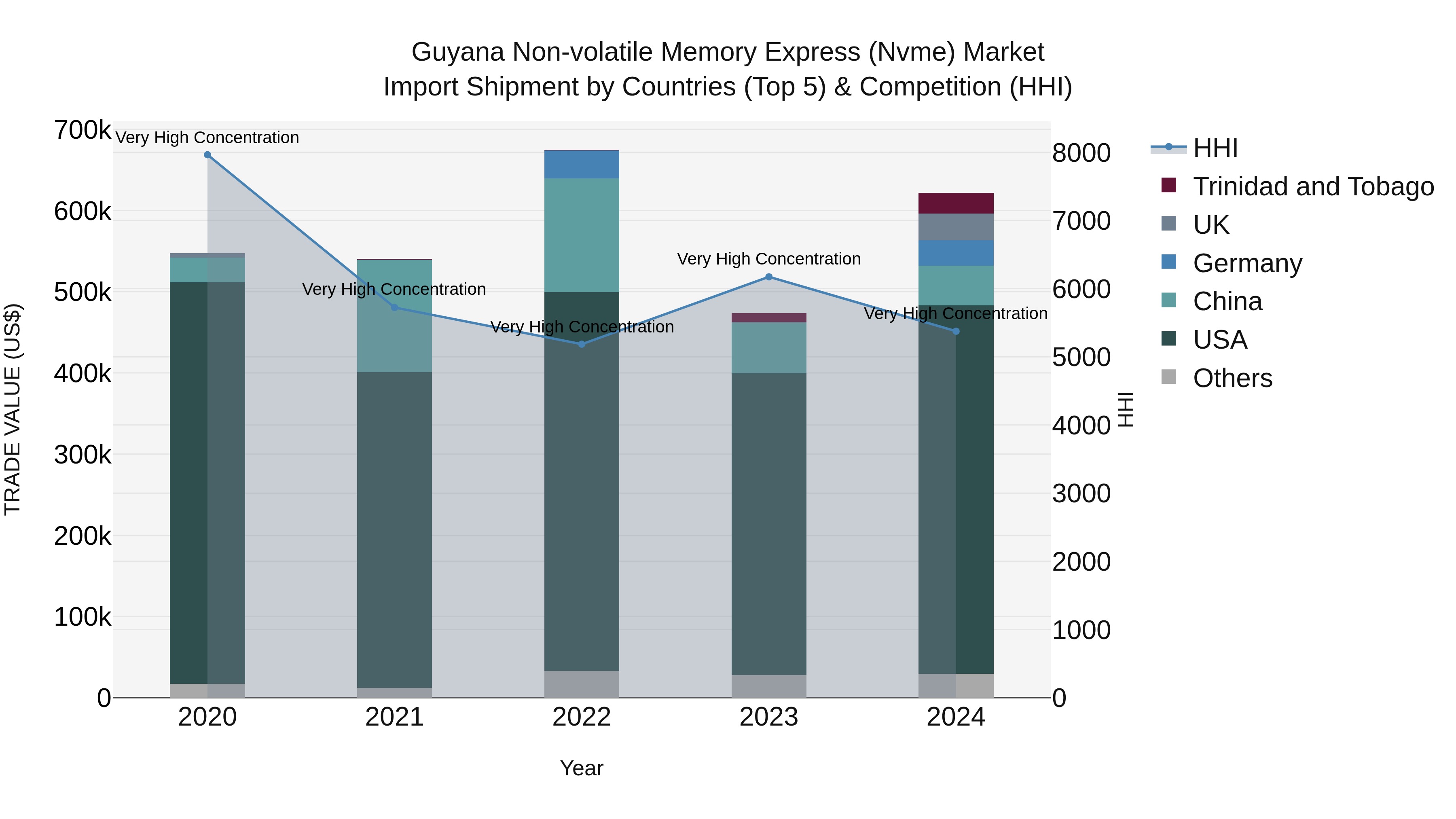 Guyana Non-volatile Memory Express (Nvme) Market Top 5 Importing Countries and Market Competition (HHI) Analysis