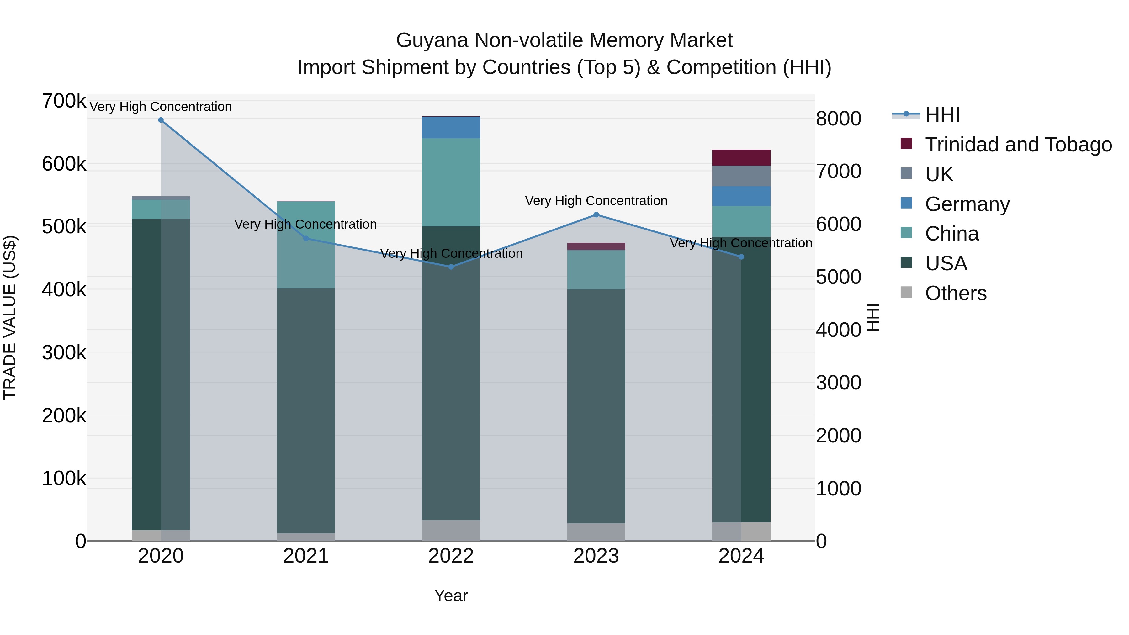 Guyana Non-volatile Memory Market Top 5 Importing Countries and Market Competition (HHI) Analysis