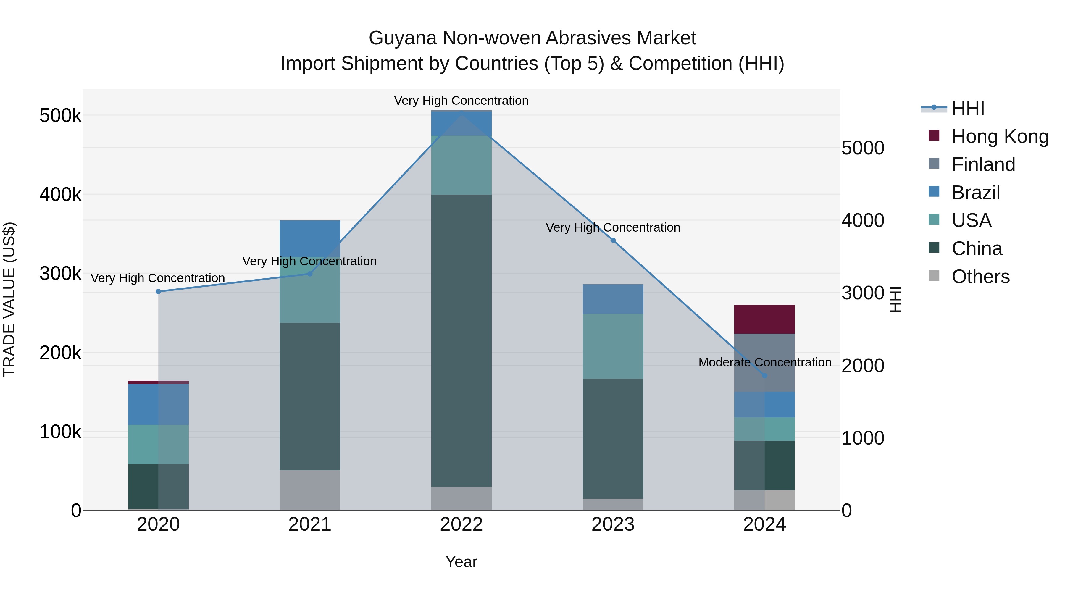 Guyana Non-woven Abrasives Market Top 5 Importing Countries and Market Competition (HHI) Analysis