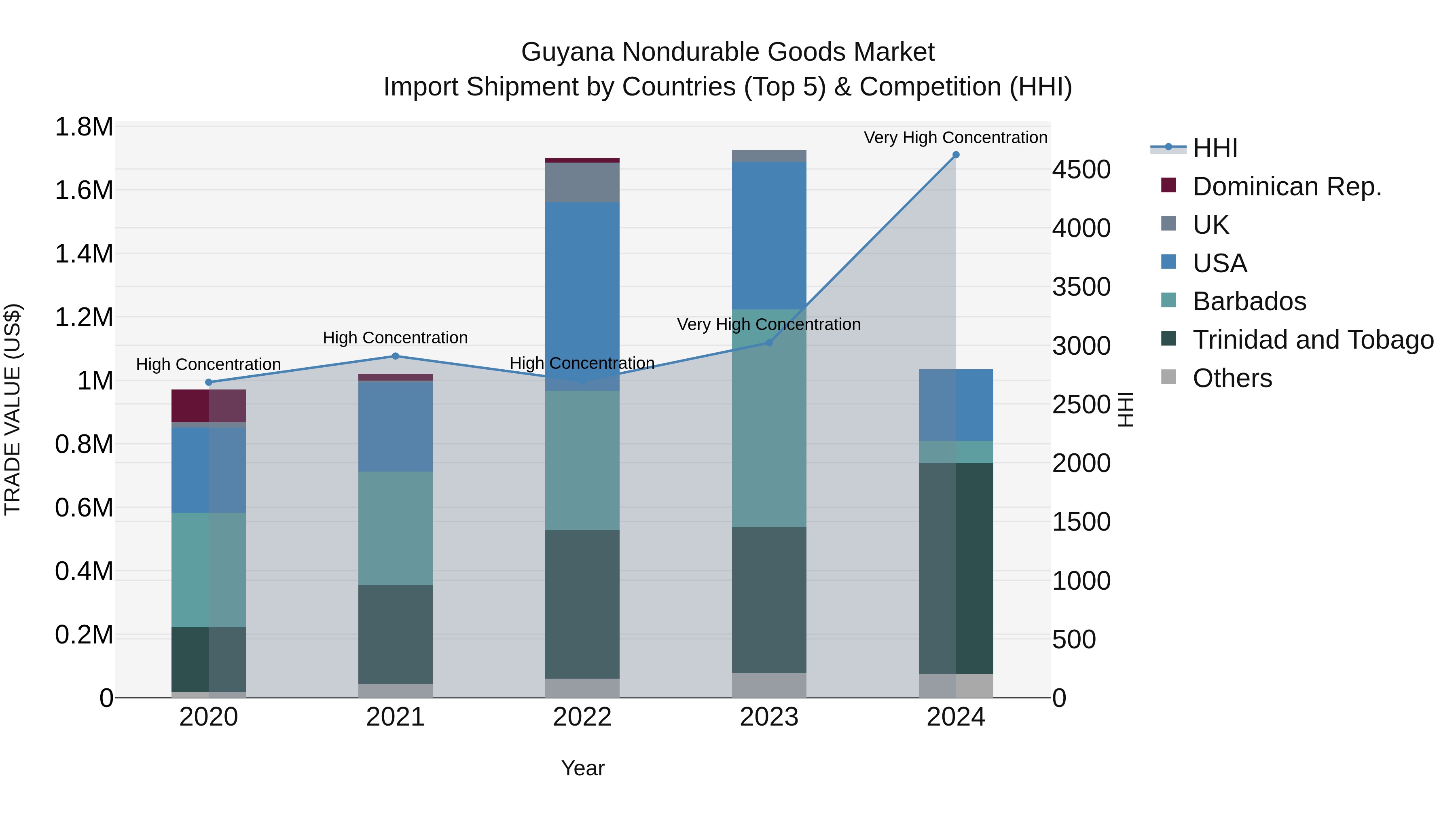 Guyana Nondurable Goods Market Top 5 Importing Countries and Market Competition (HHI) Analysis