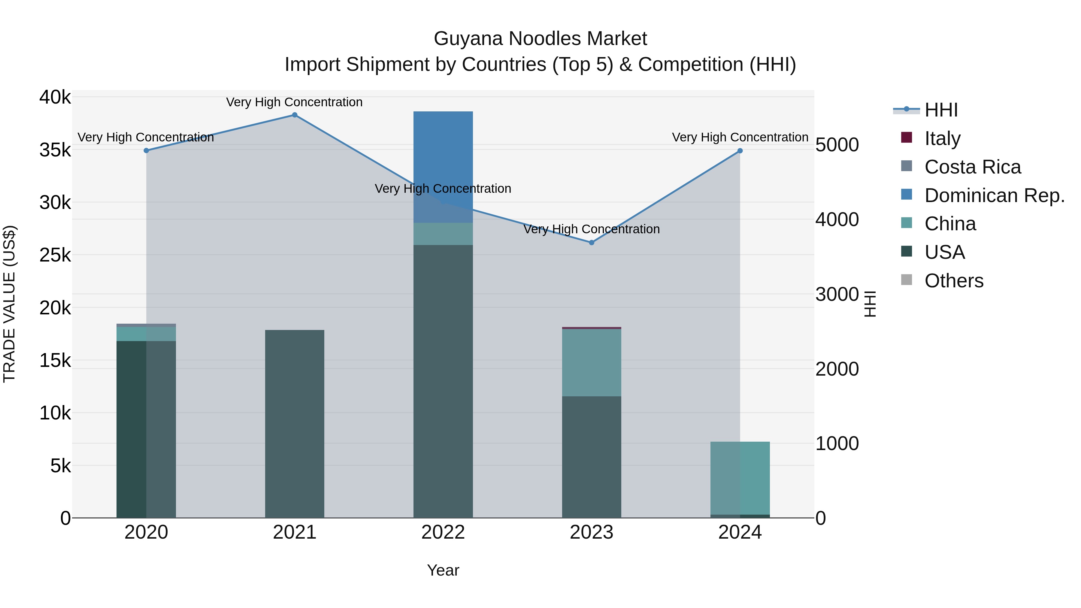 Guyana Noodles Market Top 5 Importing Countries and Market Competition (HHI) Analysis