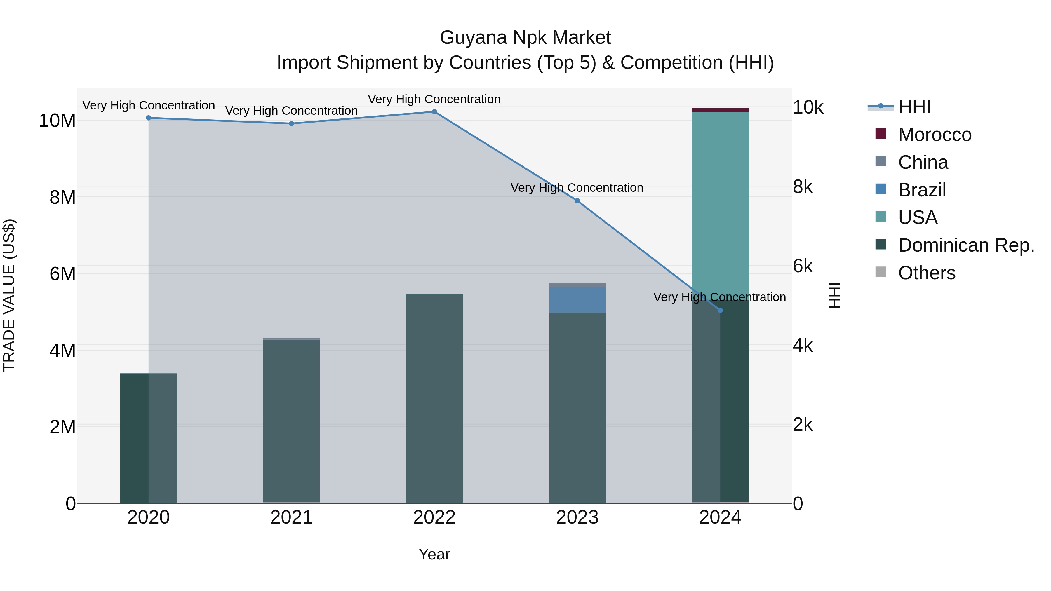 Guyana Npk Market Top 5 Importing Countries and Market Competition (HHI) Analysis