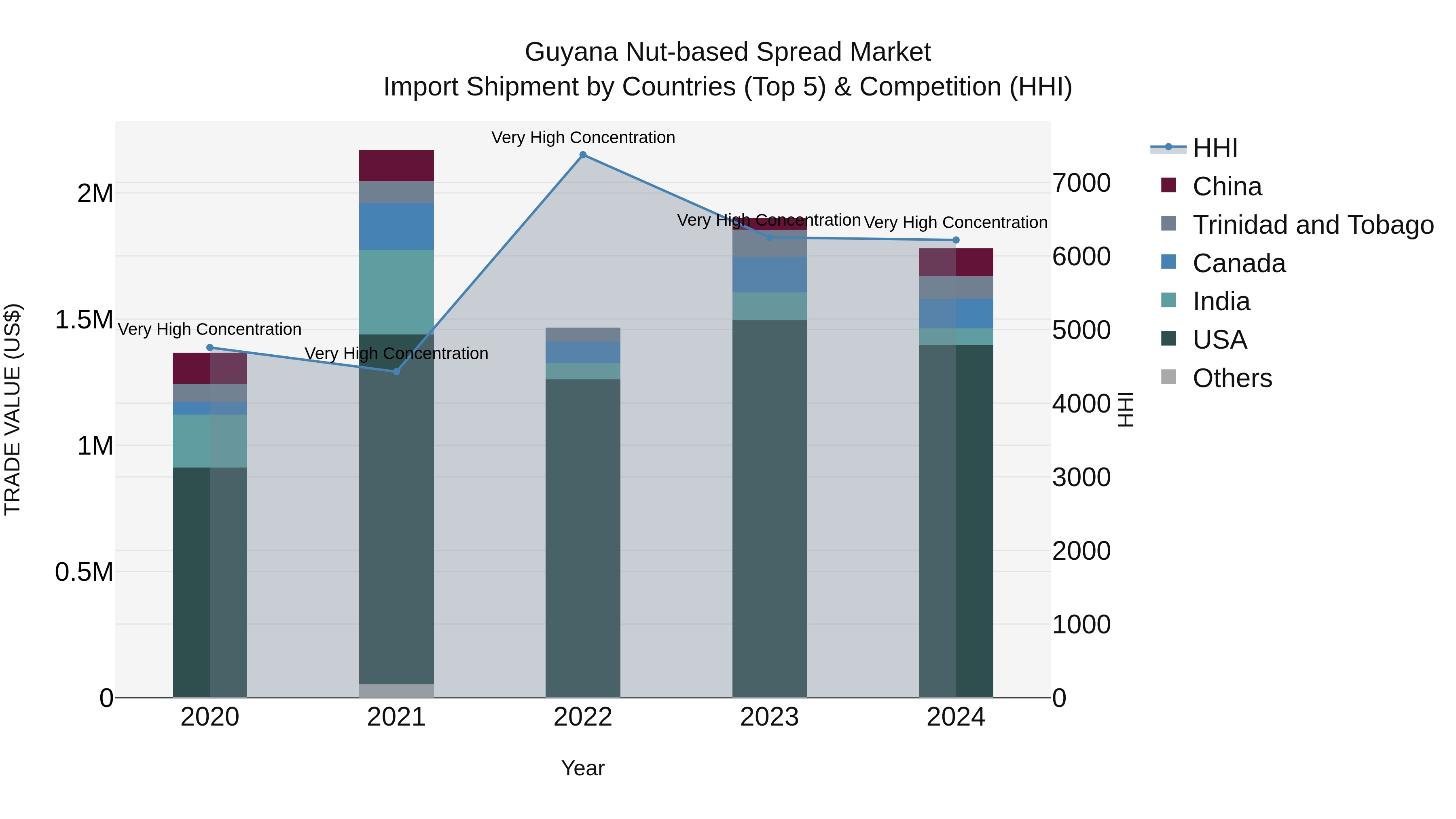 Guyana Nut-based Spread Market Top 5 Importing Countries and Market Competition (HHI) Analysis