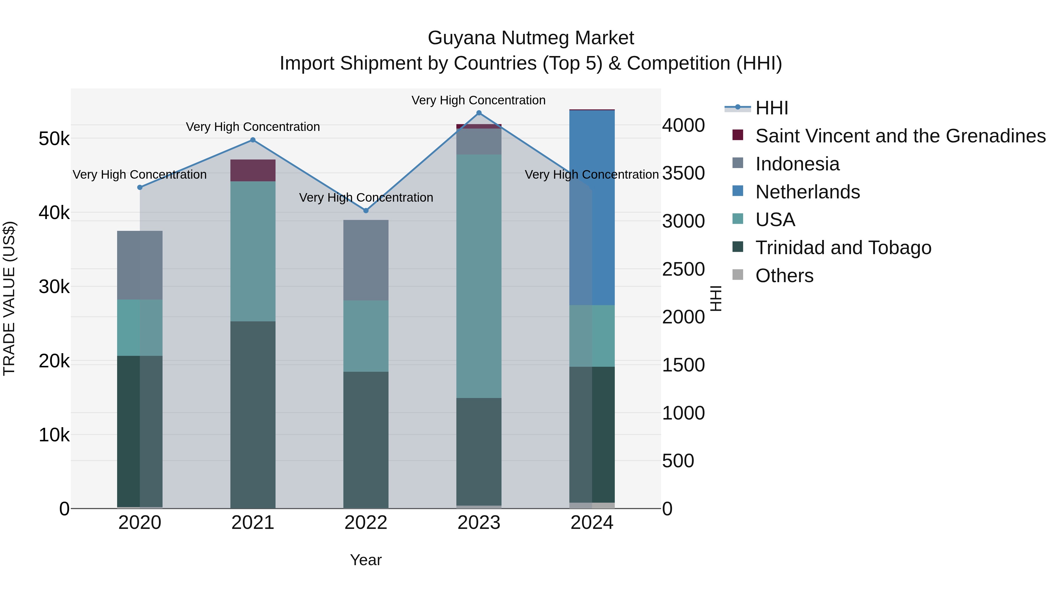 Guyana Nutmeg Market Top 5 Importing Countries and Market Competition (HHI) Analysis