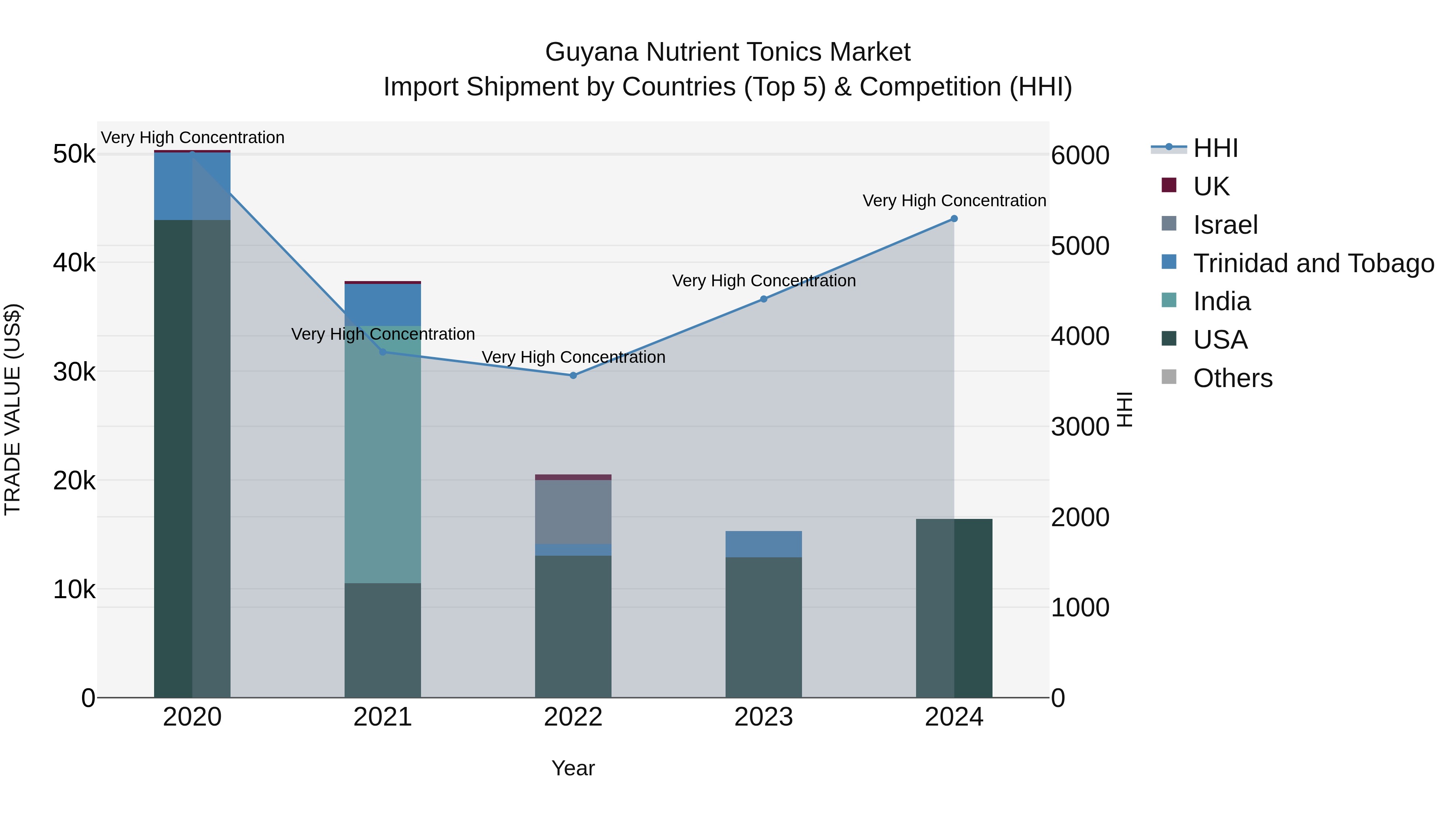 Guyana Nutrient Tonics Market Top 5 Importing Countries and Market Competition (HHI) Analysis