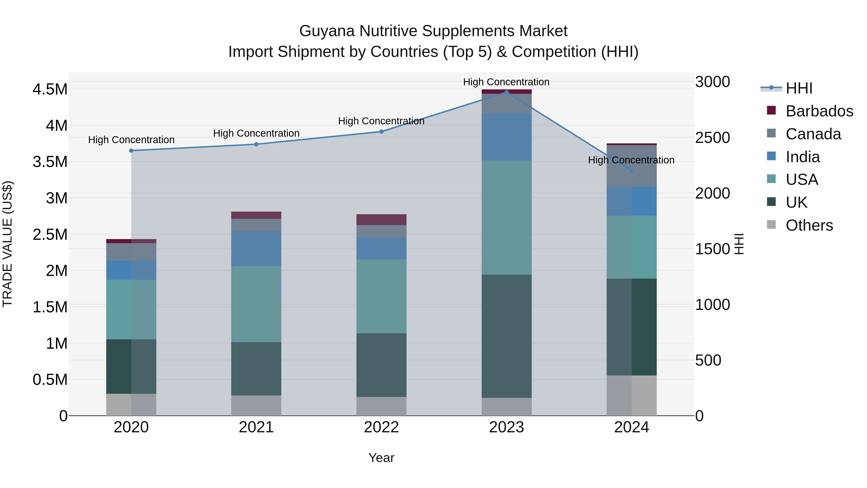 Guyana Nutritive Supplements Market Top 5 Importing Countries and Market Competition (HHI) Analysis