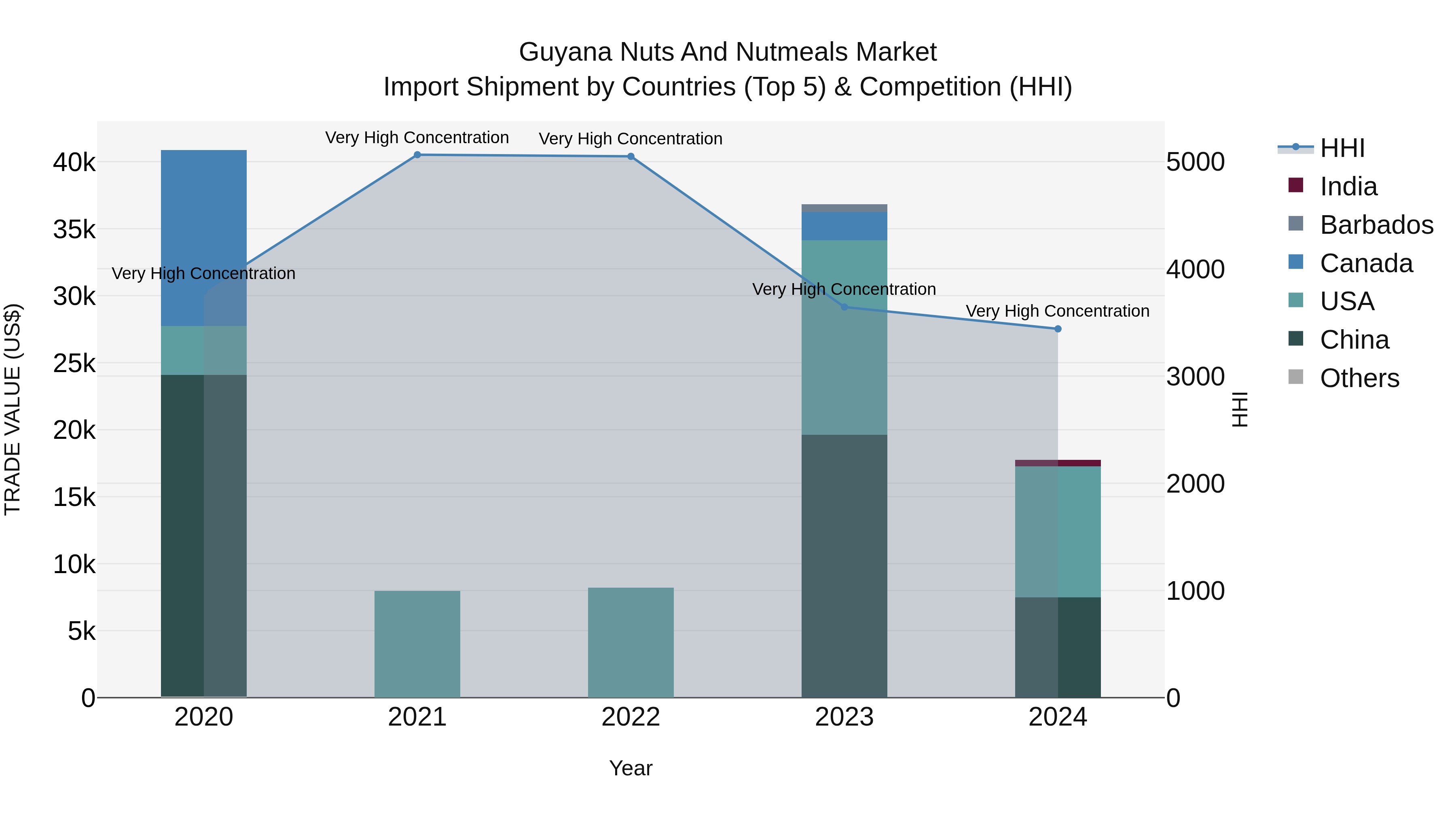 Guyana Nuts and Nutmeals Market Top 5 Importing Countries and Market Competition (HHI) Analysis