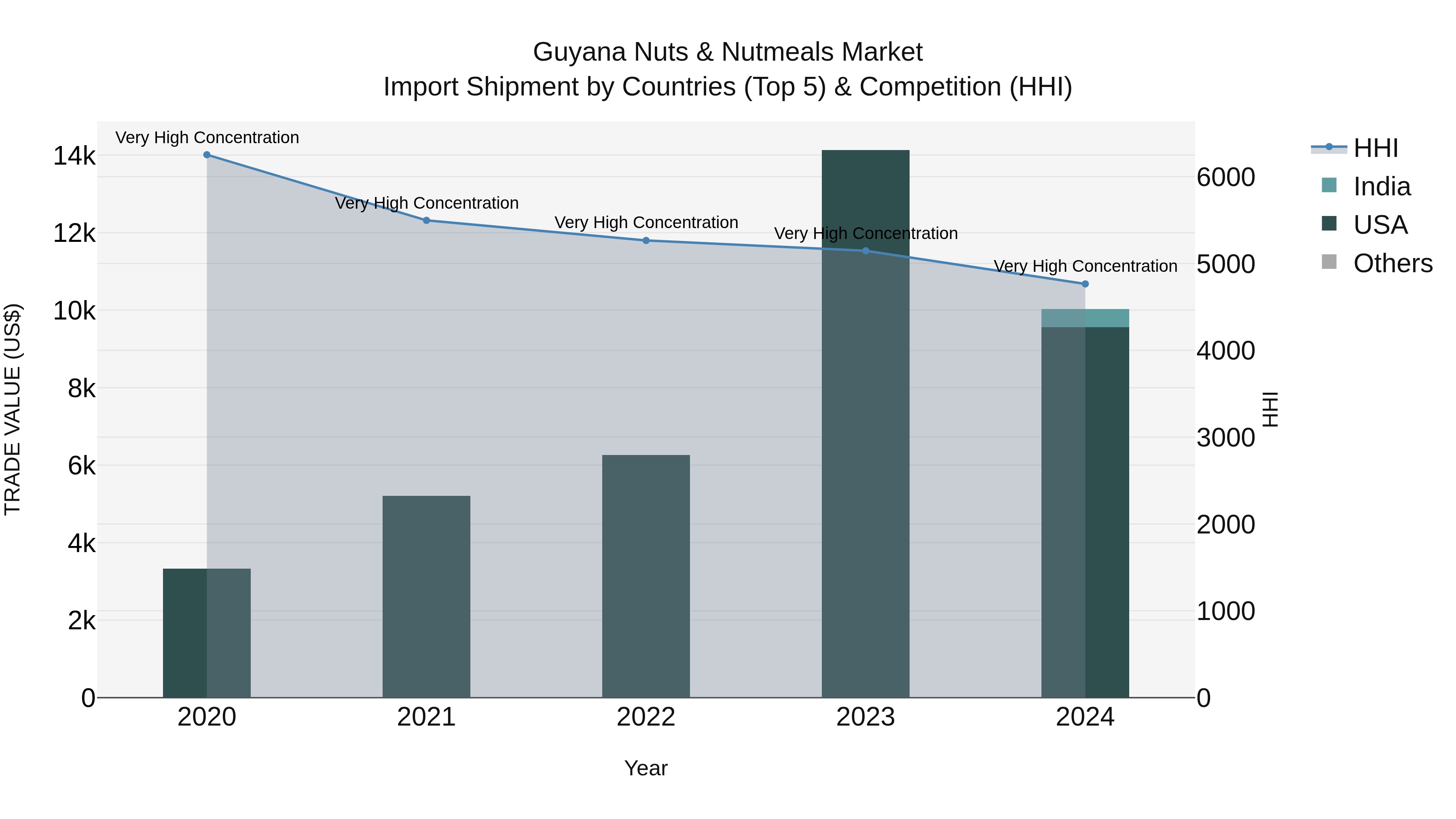 Guyana Nuts & Nutmeals Market Top 5 Importing Countries and Market Competition (HHI) Analysis