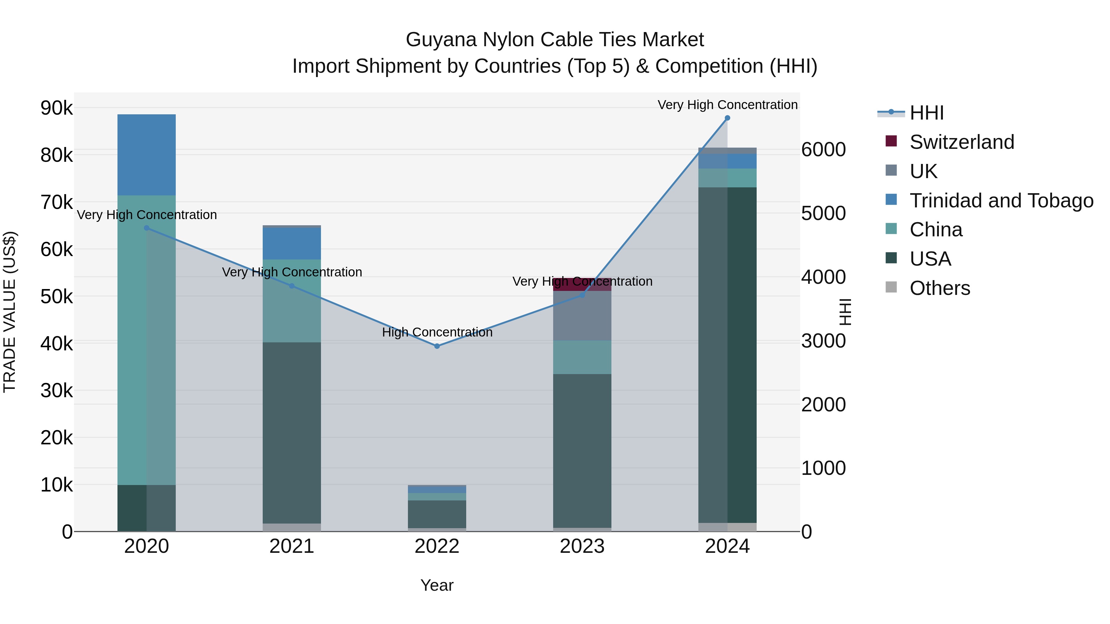 Guyana Nylon Cable Ties Market Top 5 Importing Countries and Market Competition (HHI) Analysis