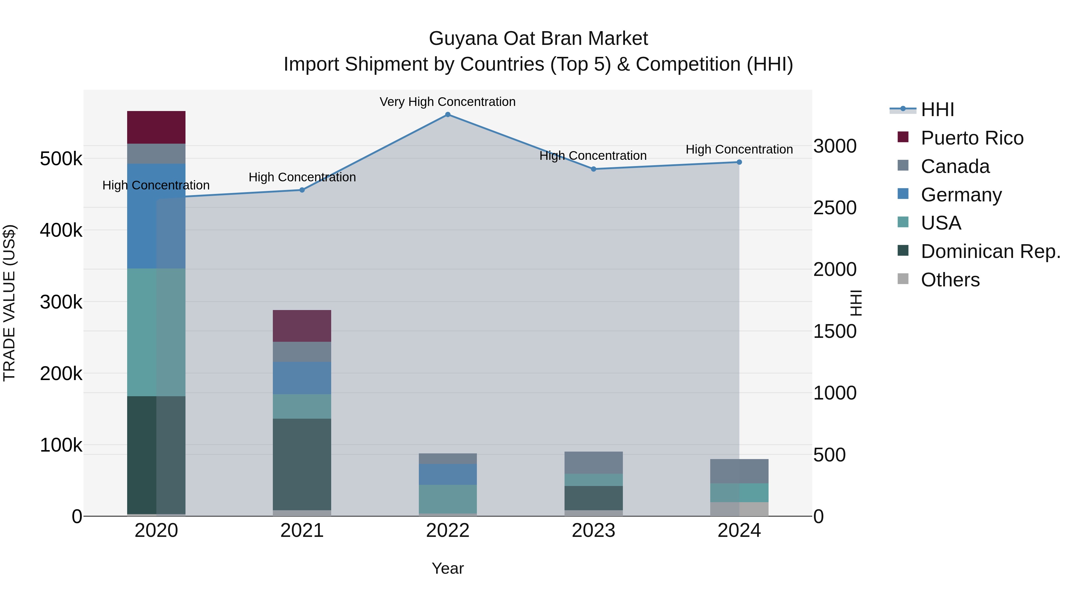 Guyana Oat Bran Market Top 5 Importing Countries and Market Competition (HHI) Analysis
